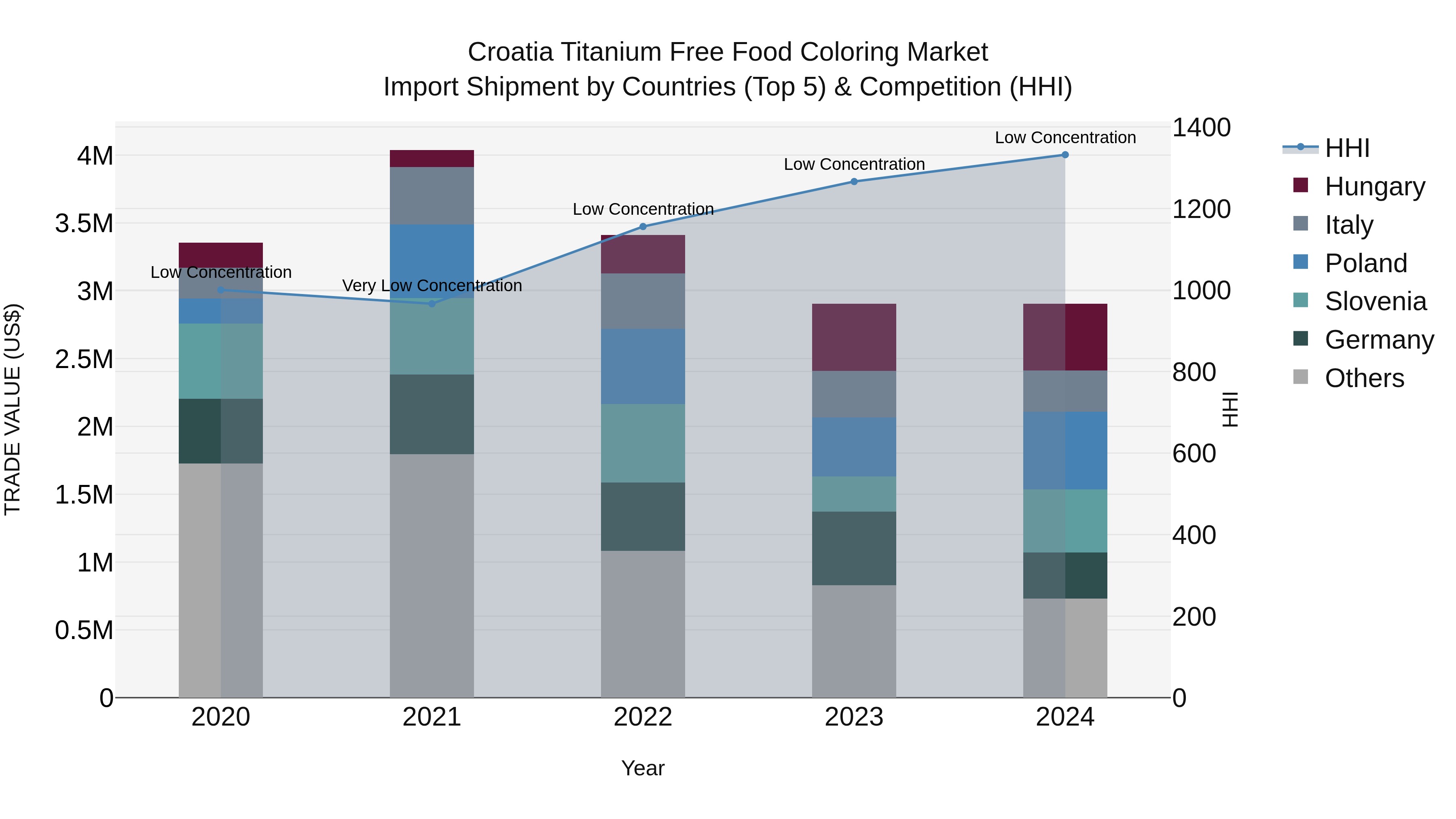 Croatia Titanium Free Food Coloring Market Top 5 Importing Countries and Market Competition (HHI) Analysis