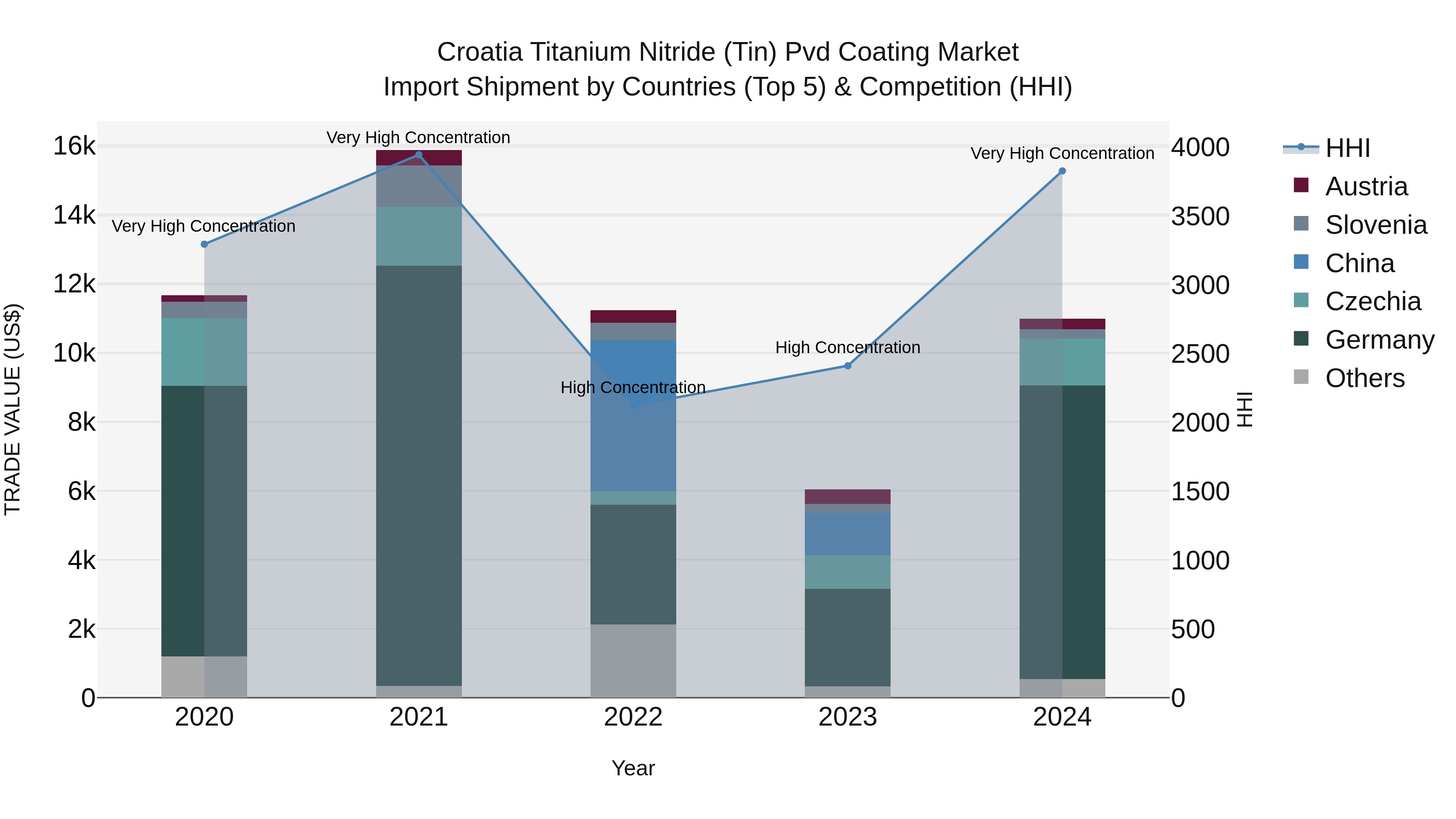 Croatia Titanium Nitride (Tin) Pvd Coating Market Top 5 Importing Countries and Market Competition (HHI) Analysis