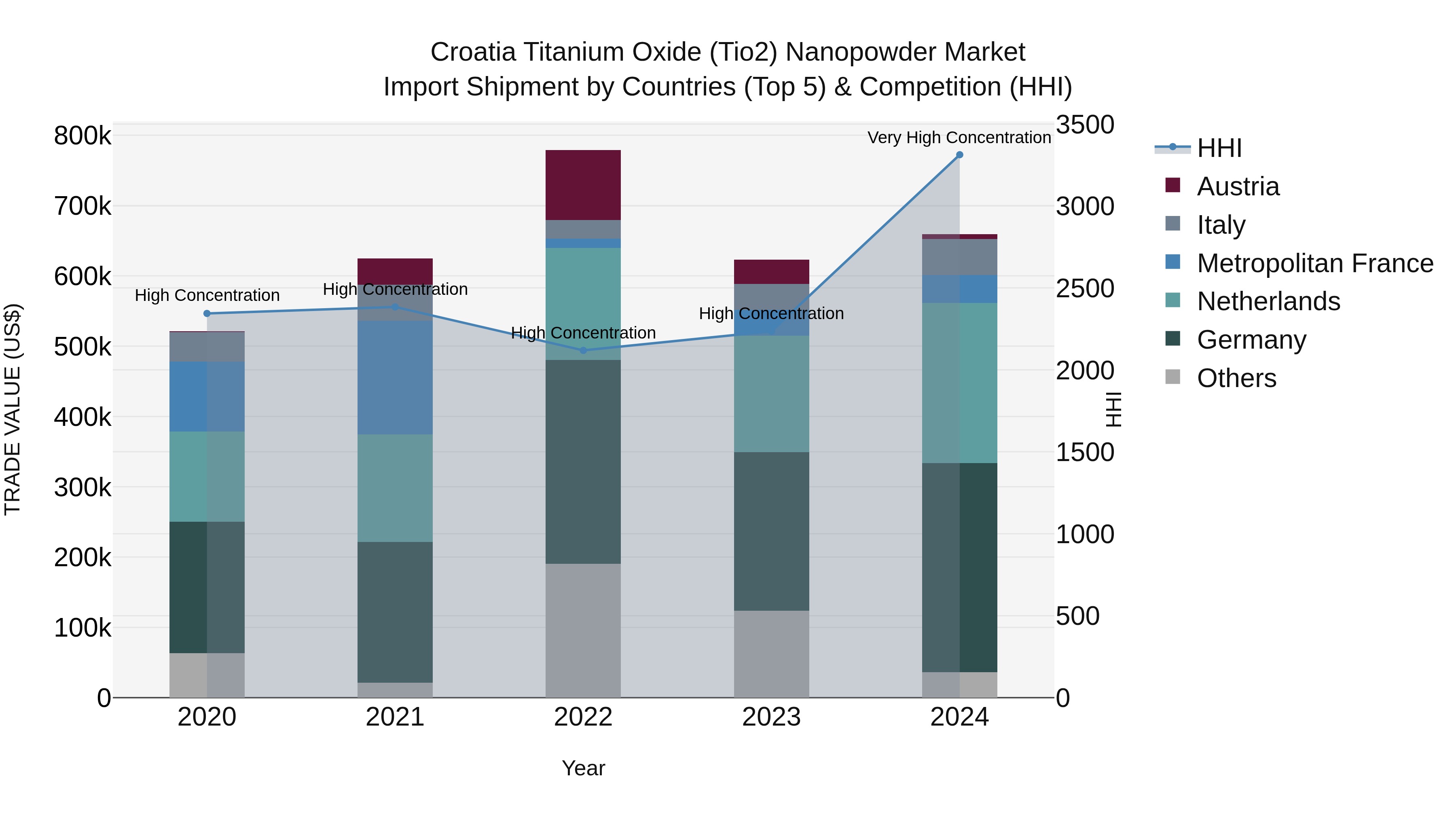 Croatia Titanium Oxide (Tio2) Nanopowder Market Top 5 Importing Countries and Market Competition (HHI) Analysis