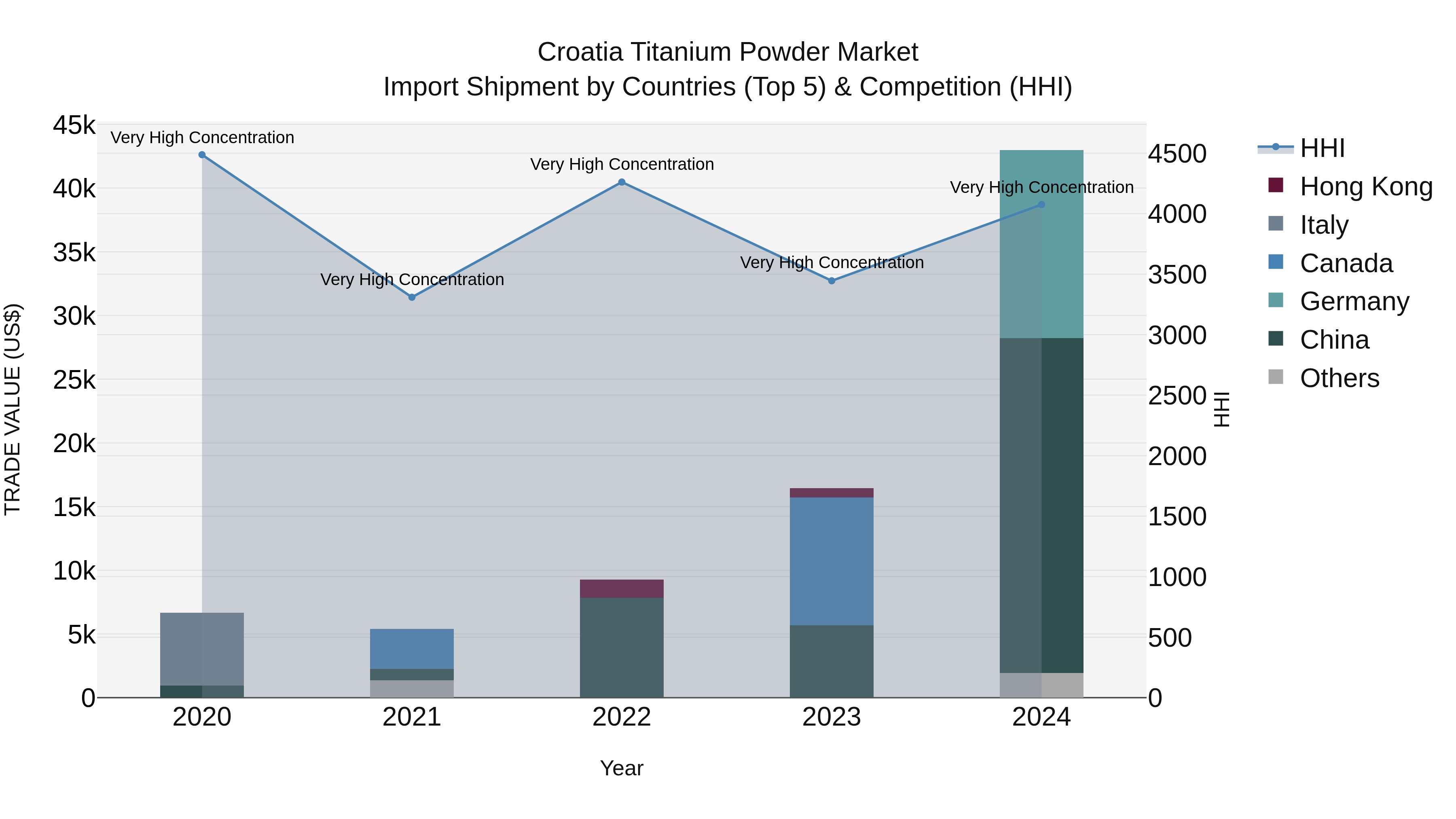 Croatia Titanium Powder Market Top 5 Importing Countries and Market Competition (HHI) Analysis