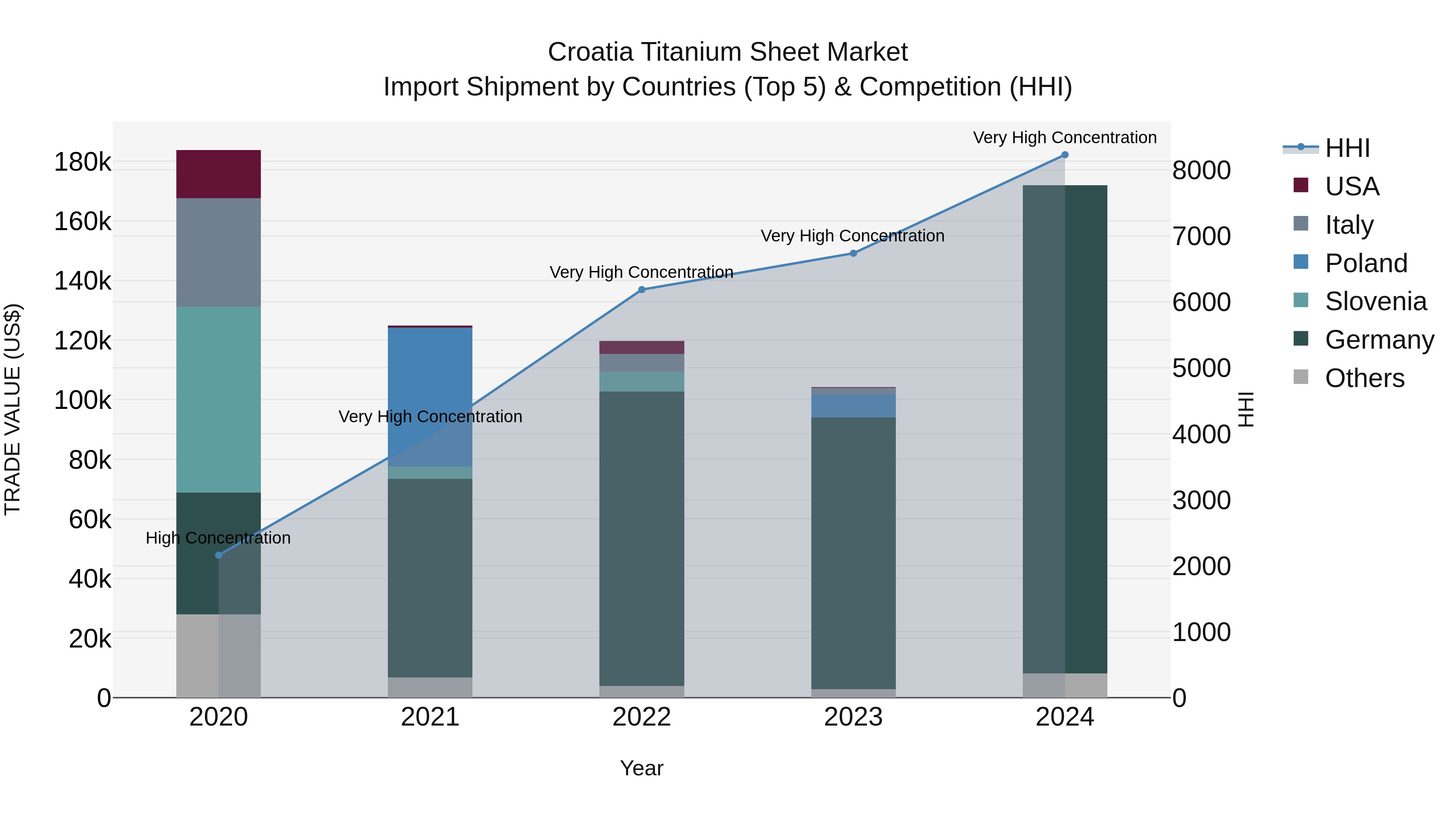 Croatia Titanium Sheet Market Top 5 Importing Countries and Market Competition (HHI) Analysis