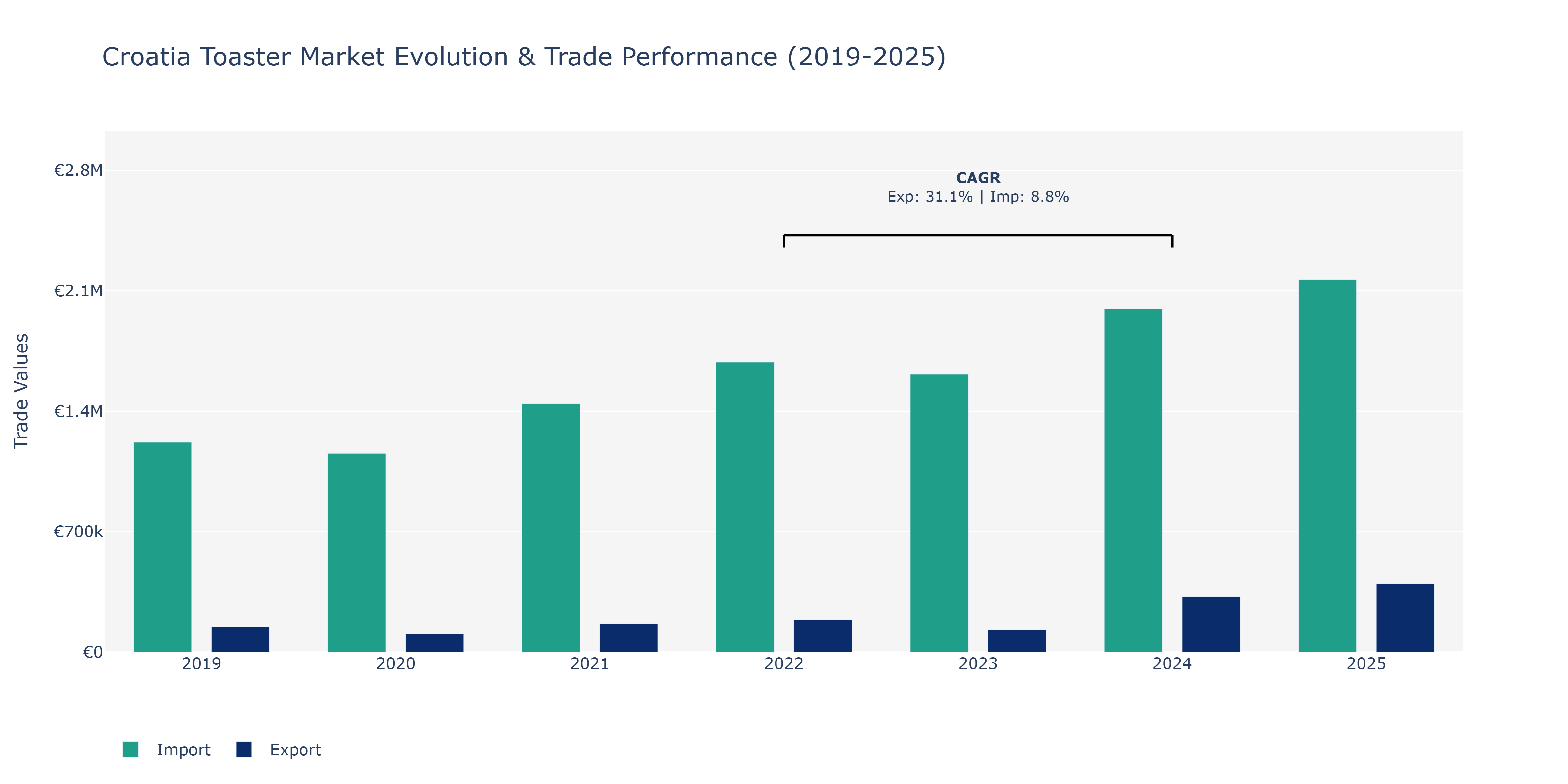 Croatia Toaster Market: Production & Trade Performance (2019-2025)