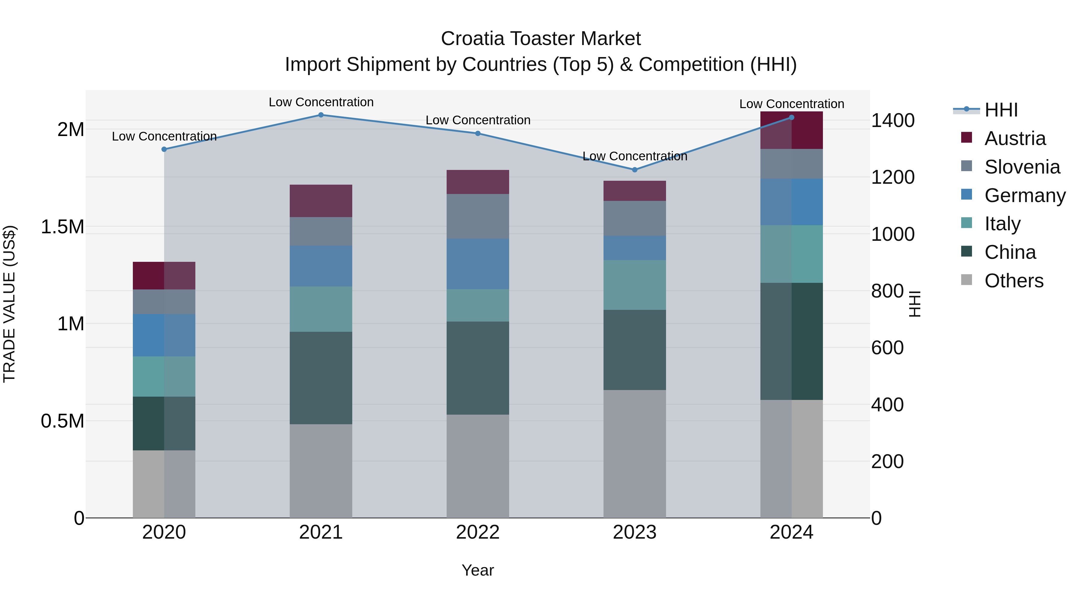 Croatia Toaster Market Top 5 Importing Countries and Market Competition (HHI) Analysis