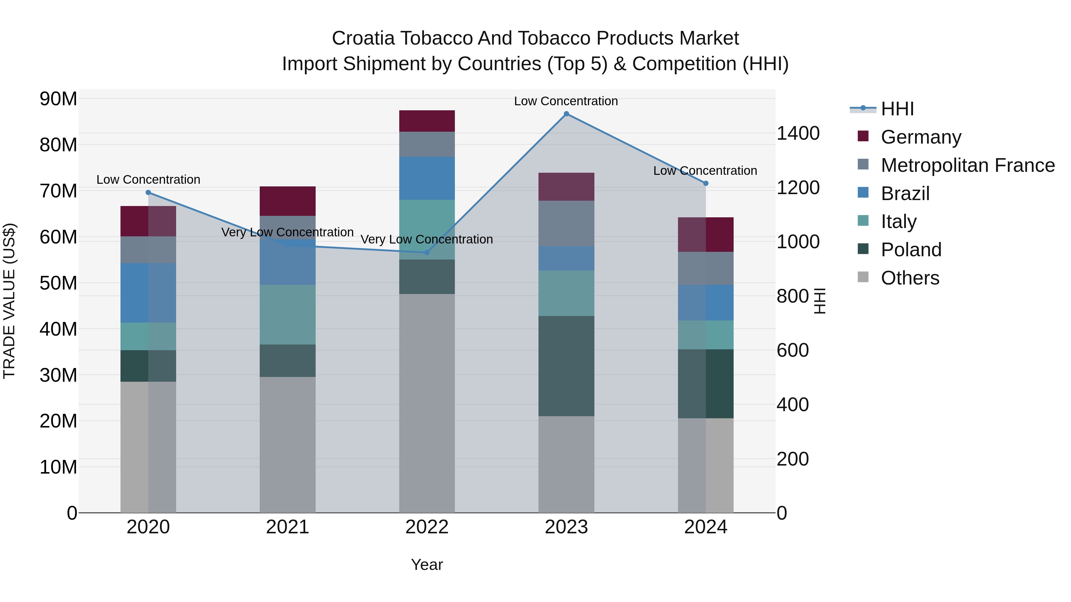 Croatia Tobacco and Tobacco Products Market Top 5 Importing Countries and Market Competition (HHI) Analysis