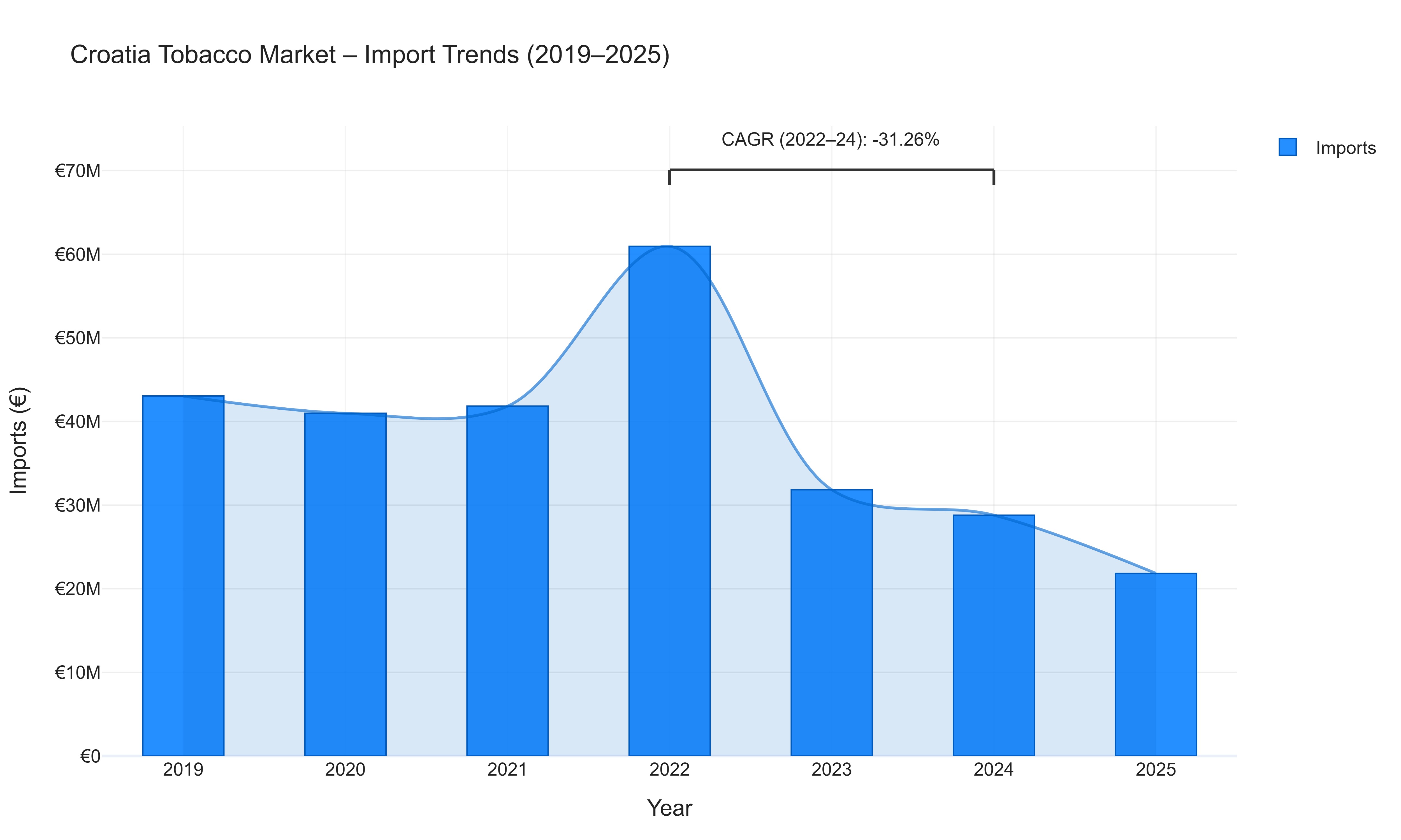 Croatia Tobacco Market - Import Trends (2019-2025)