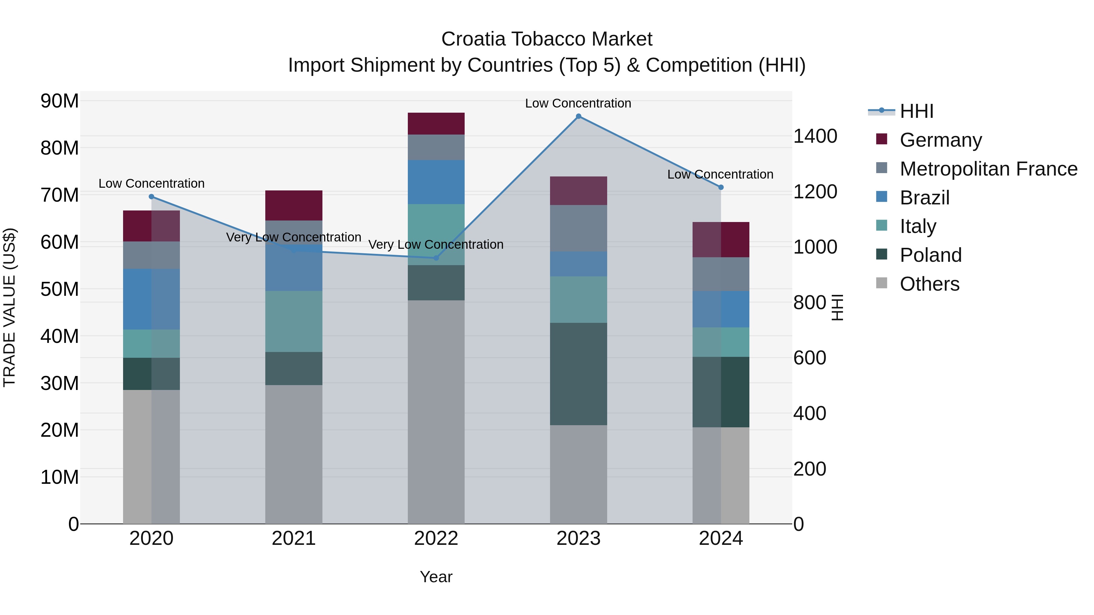 Croatia Tobacco Market Top 5 Importing Countries and Market Competition (HHI) Analysis
