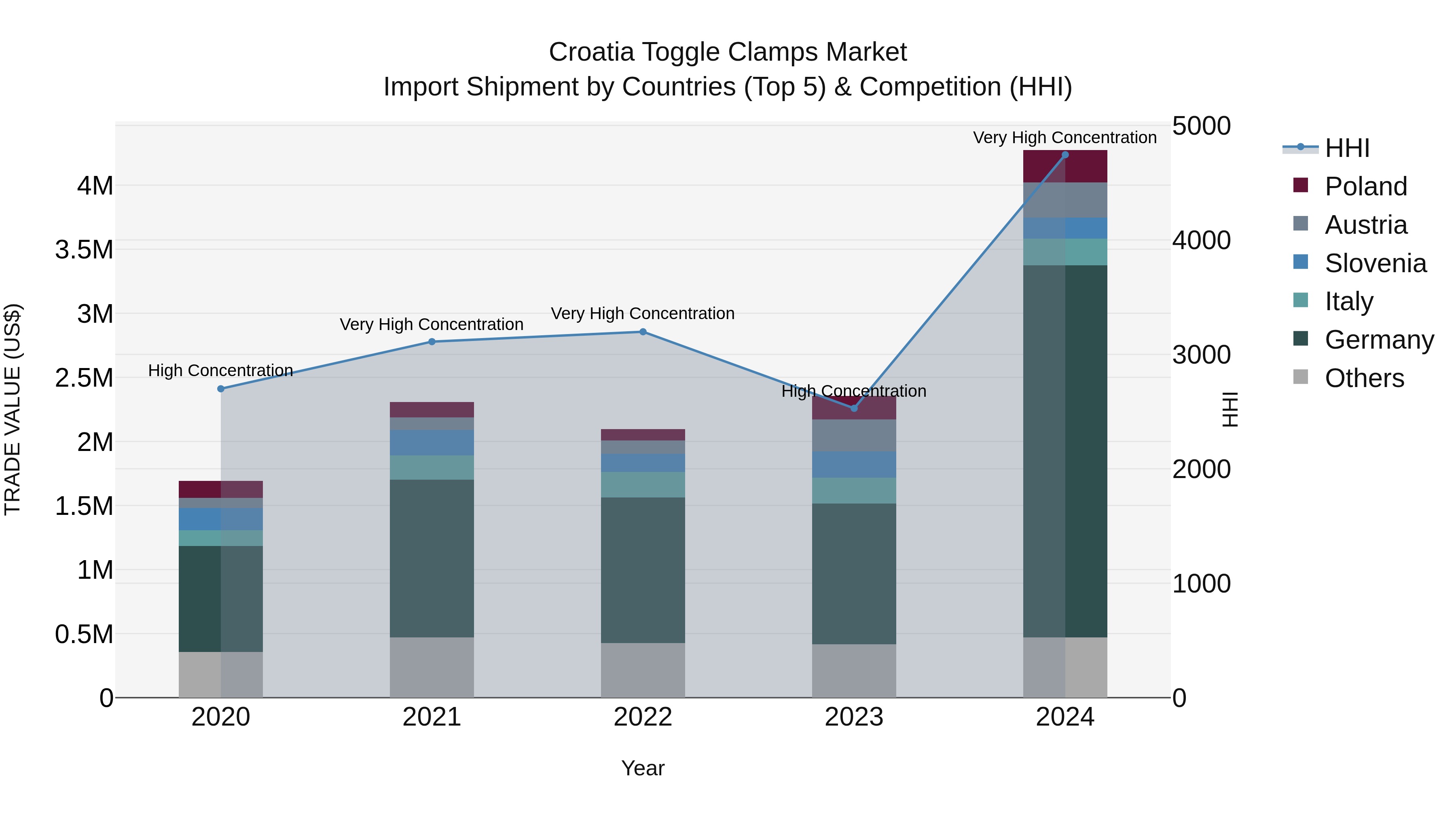Croatia Toggle Clamps Market Top 5 Importing Countries and Market Competition (HHI) Analysis