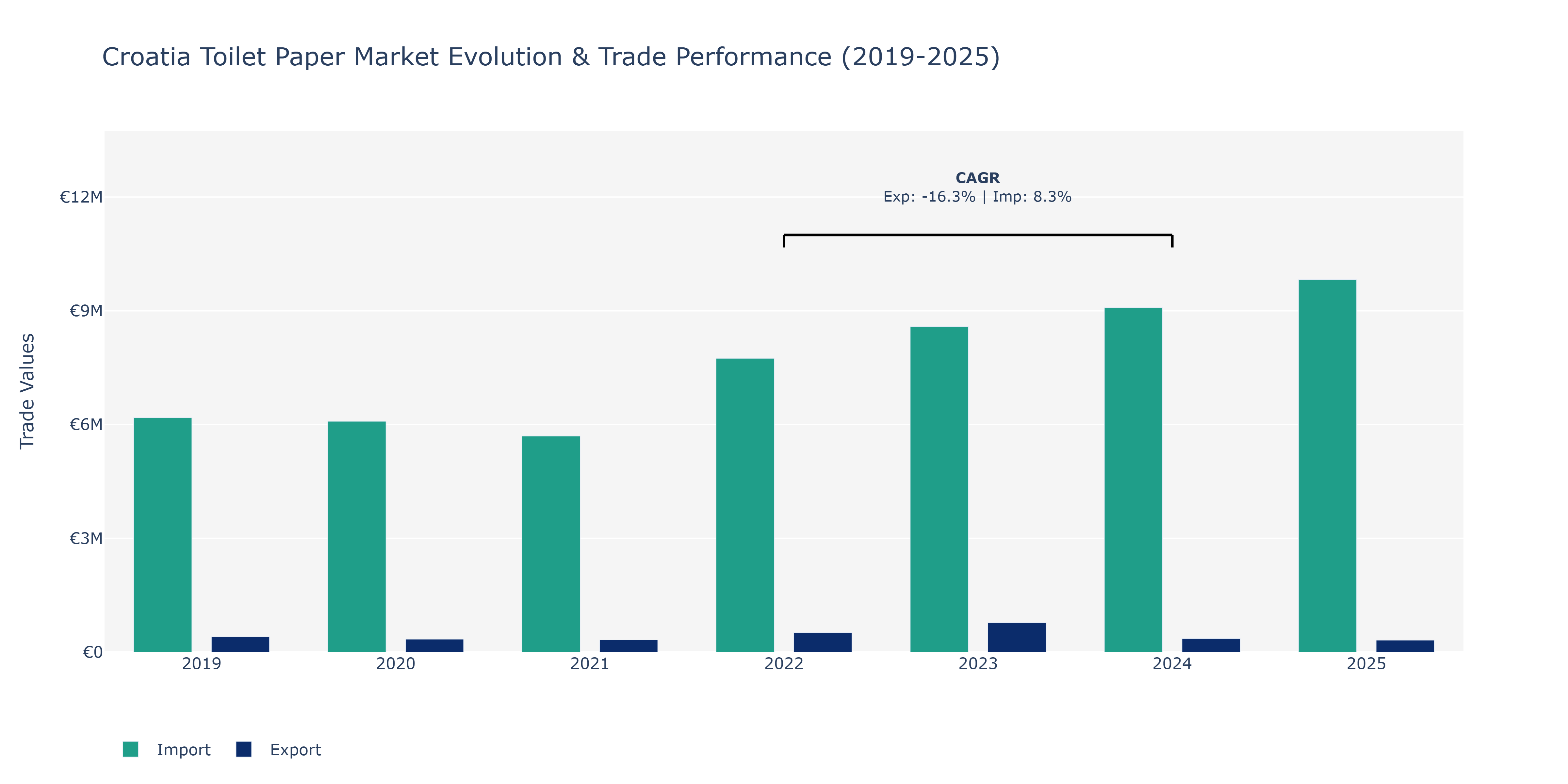 Croatia Toilet Paper Market: Production & Trade Performance (2019-2025)