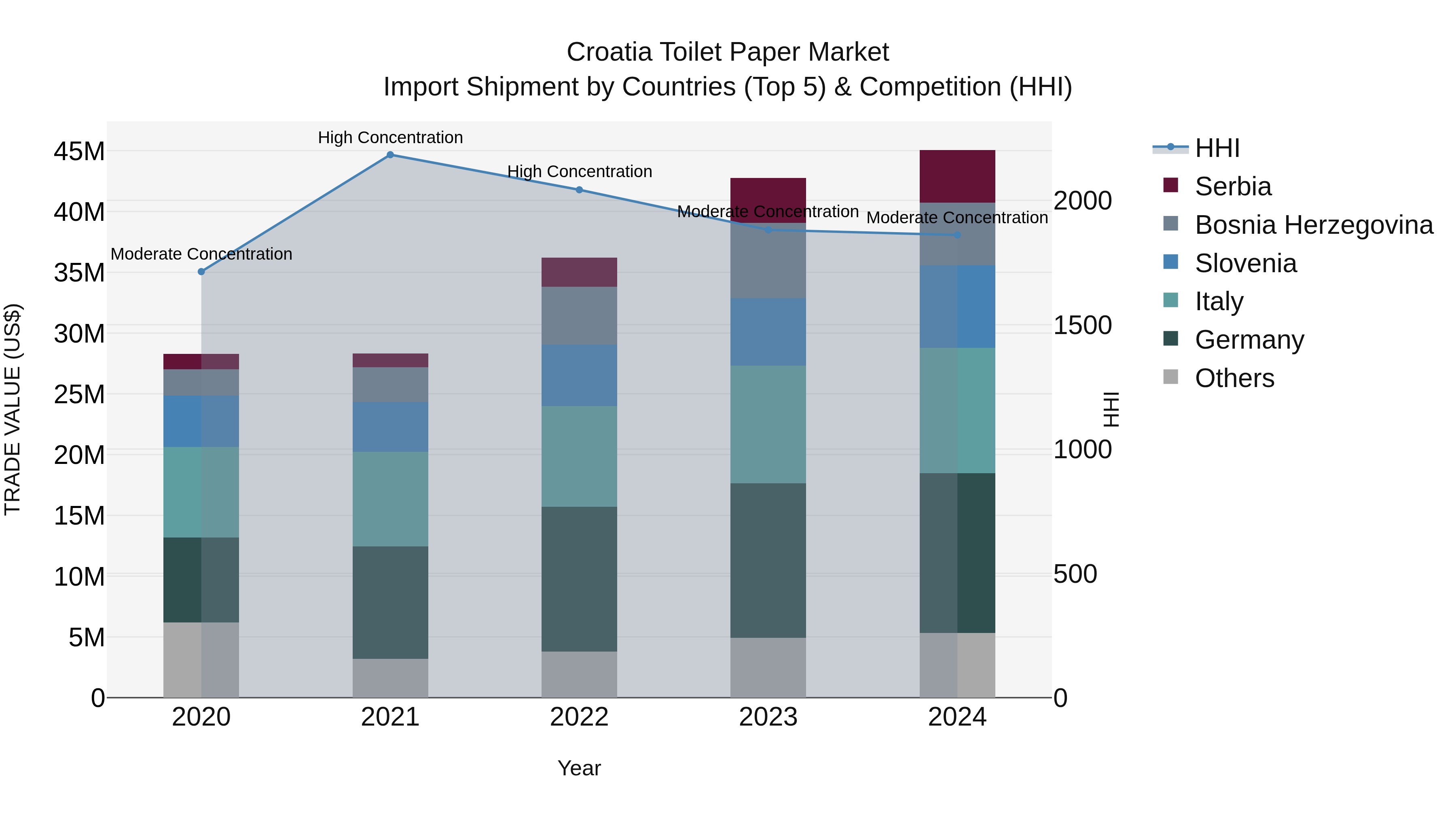 Croatia Toilet Paper Market Top 5 Importing Countries and Market Competition (HHI) Analysis