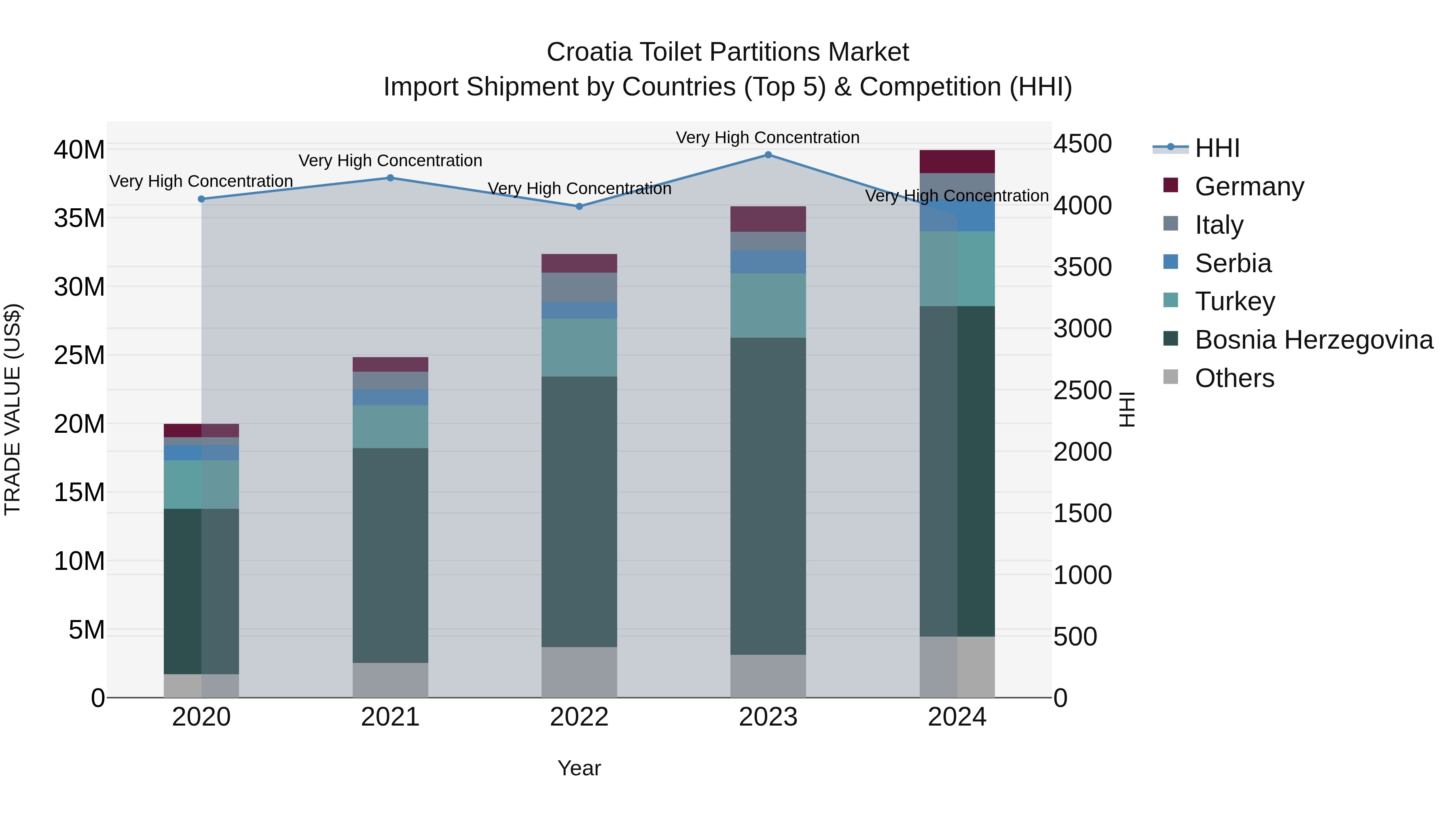 Croatia Toilet Partitions Market Top 5 Importing Countries and Market Competition (HHI) Analysis