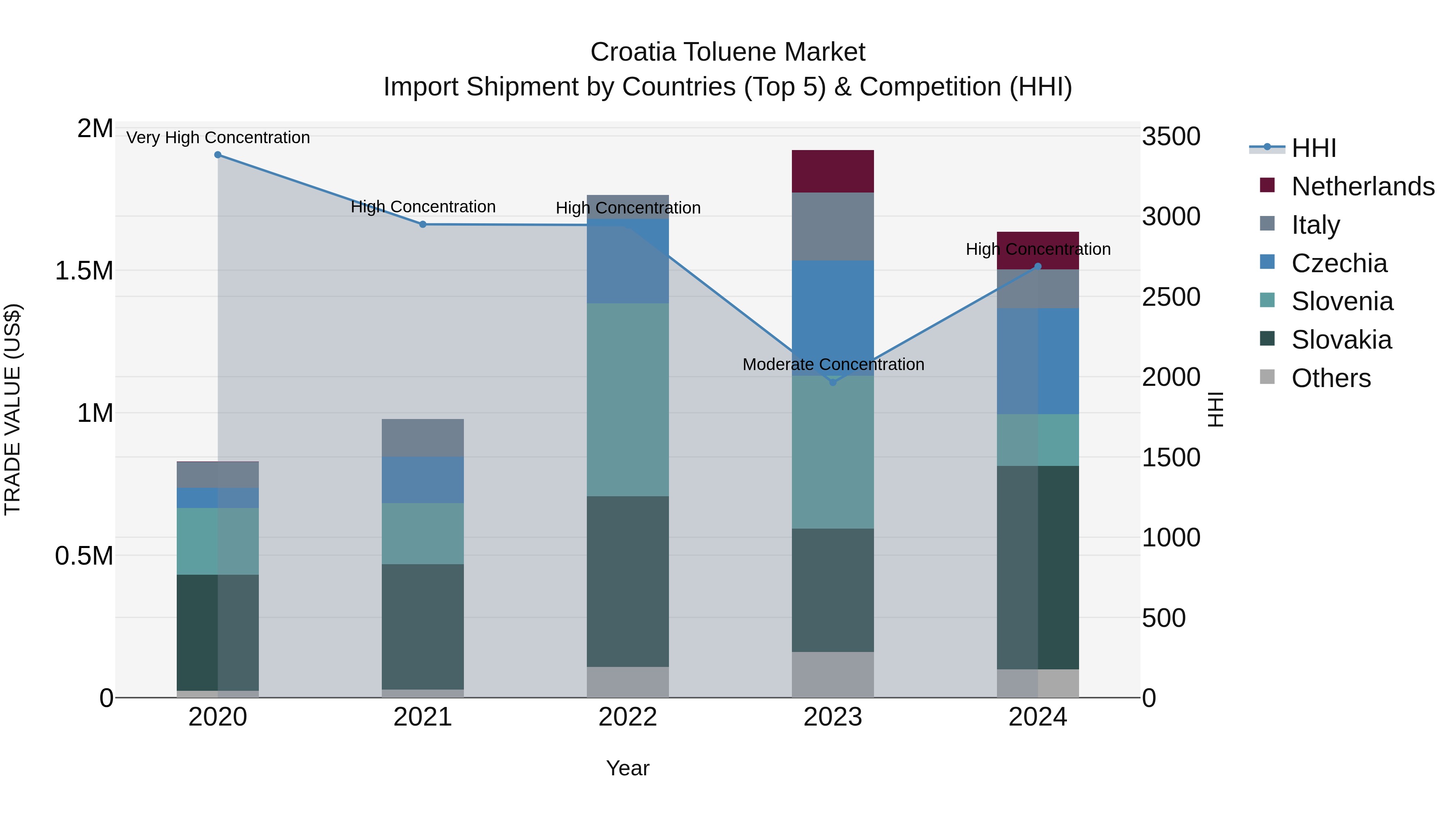 Croatia Toluene Market Top 5 Importing Countries and Market Competition (HHI) Analysis