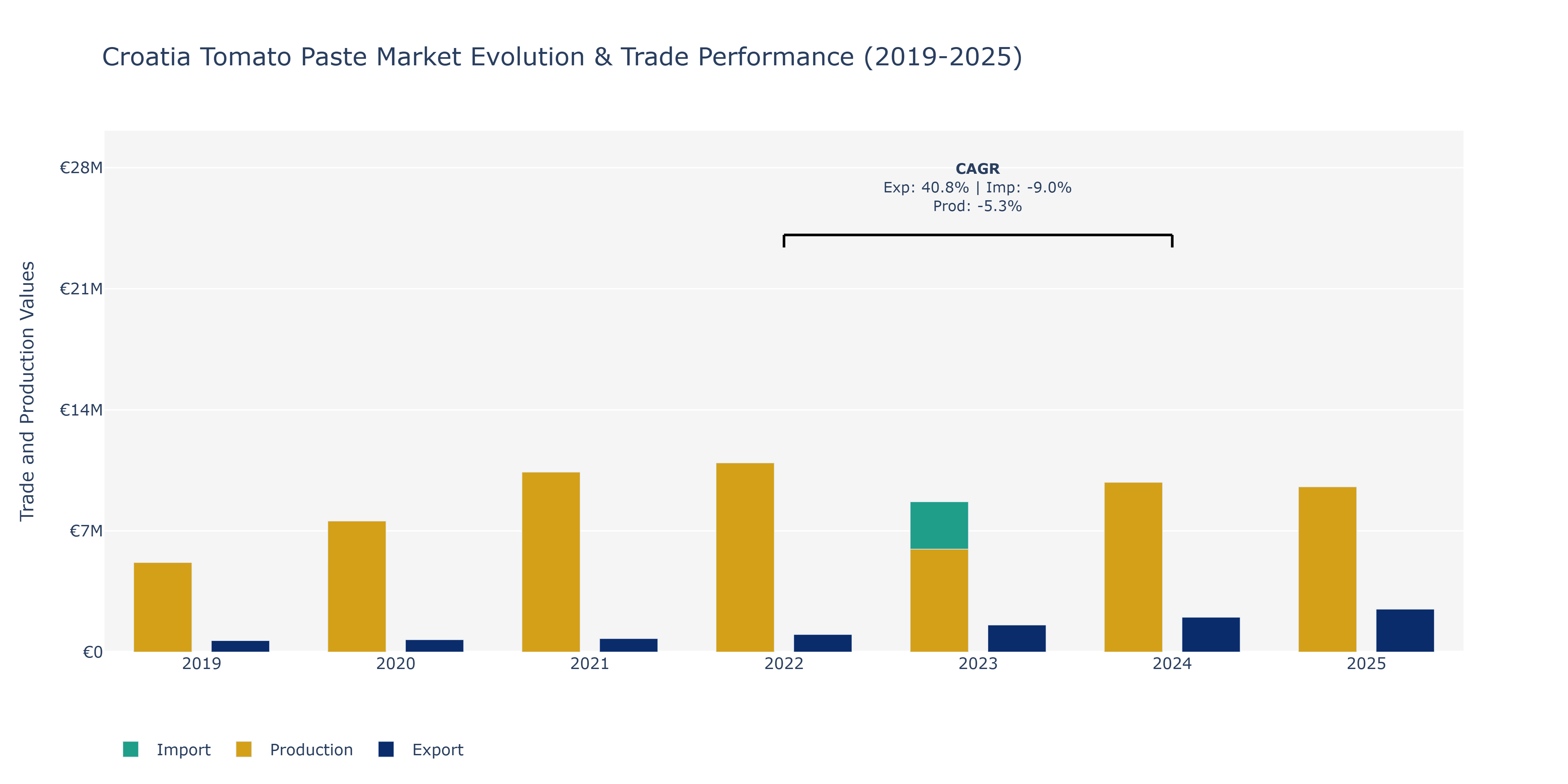 Croatia Tomato Paste Market: Production & Trade Performance (2019-2025)