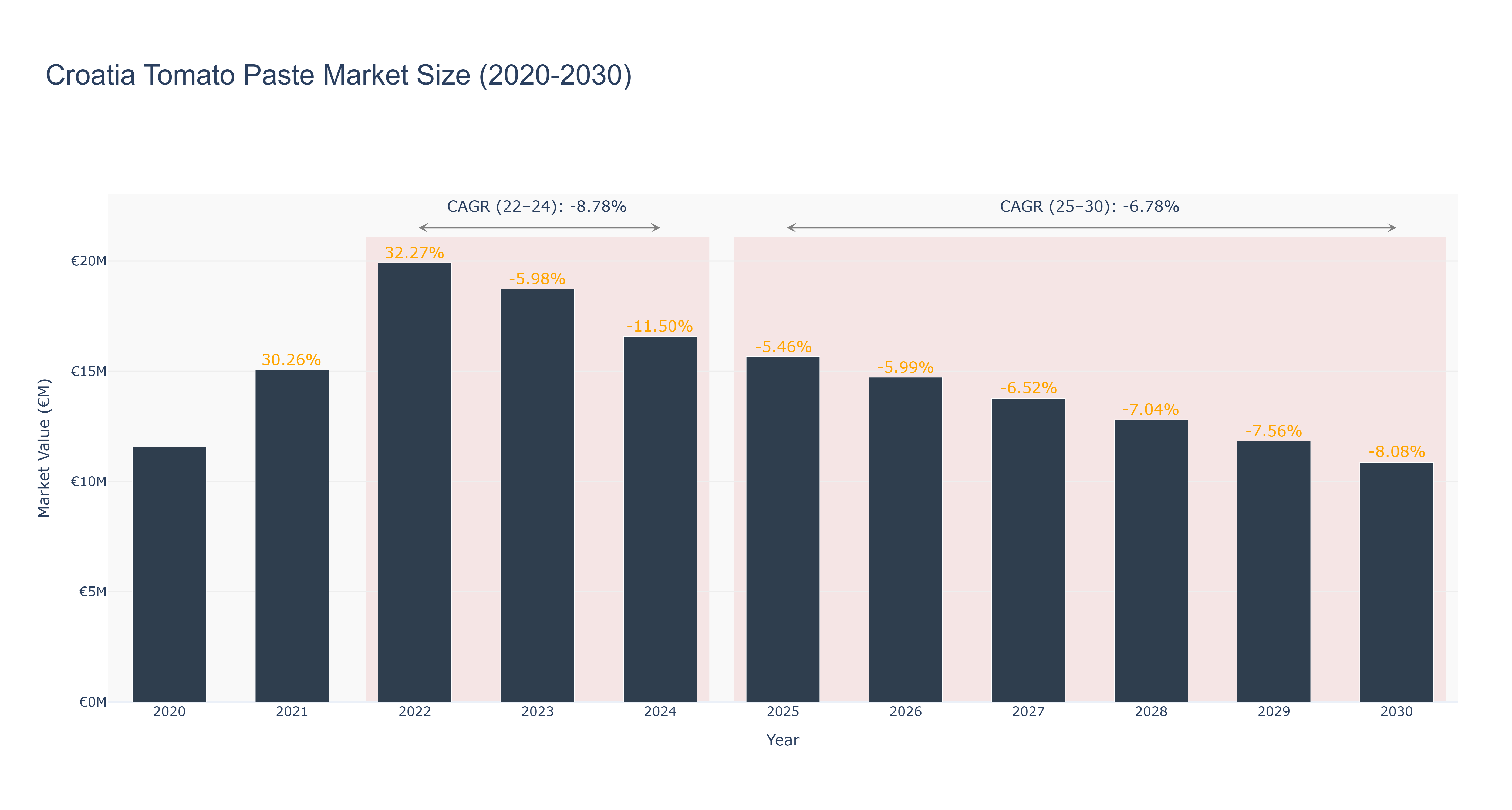 Croatia Tomato Paste Market Size (2020-2030)