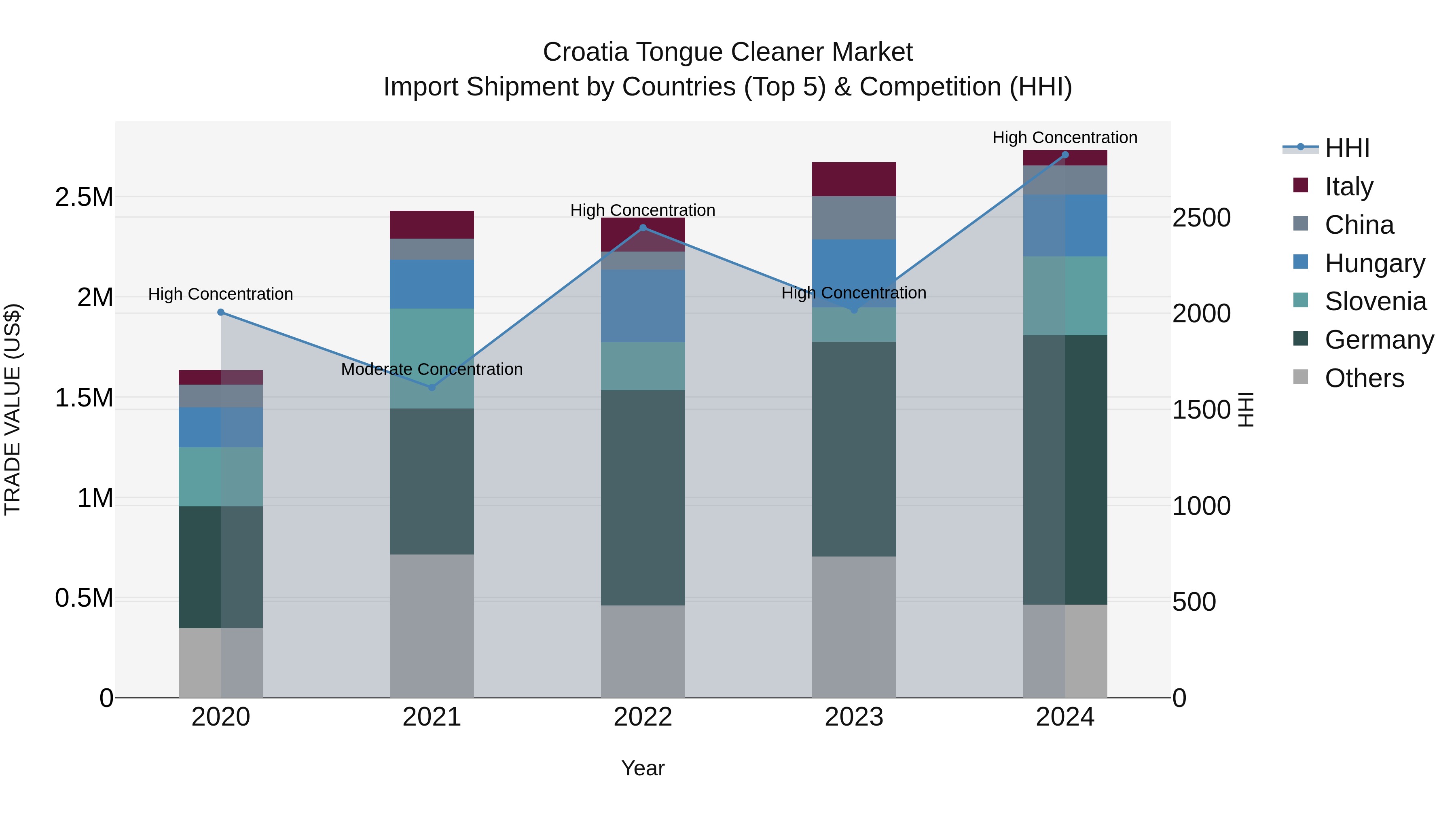 Croatia Tongue Cleaner Market Top 5 Importing Countries and Market Competition (HHI) Analysis