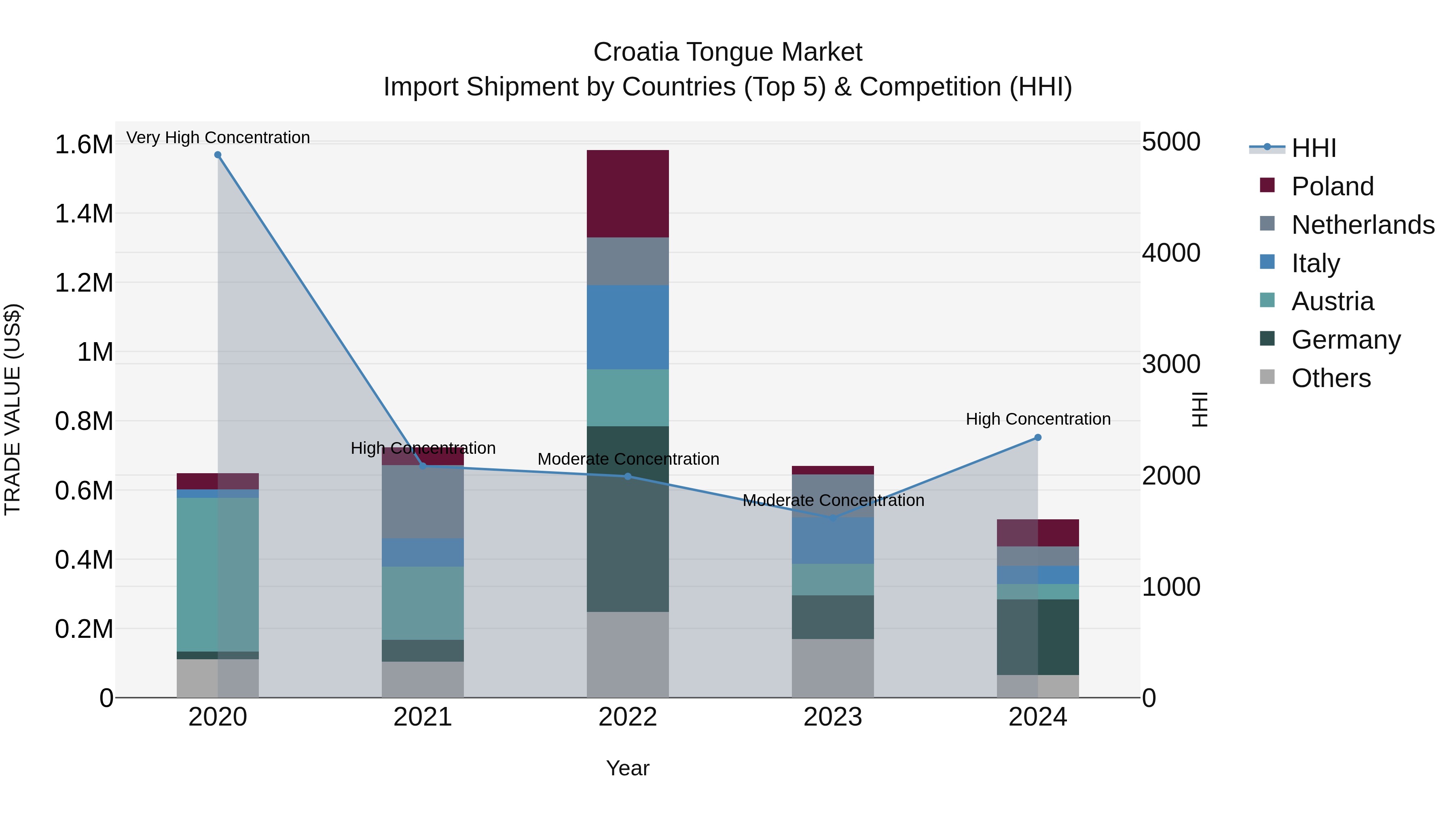 Croatia Tongue Market Top 5 Importing Countries and Market Competition (HHI) Analysis