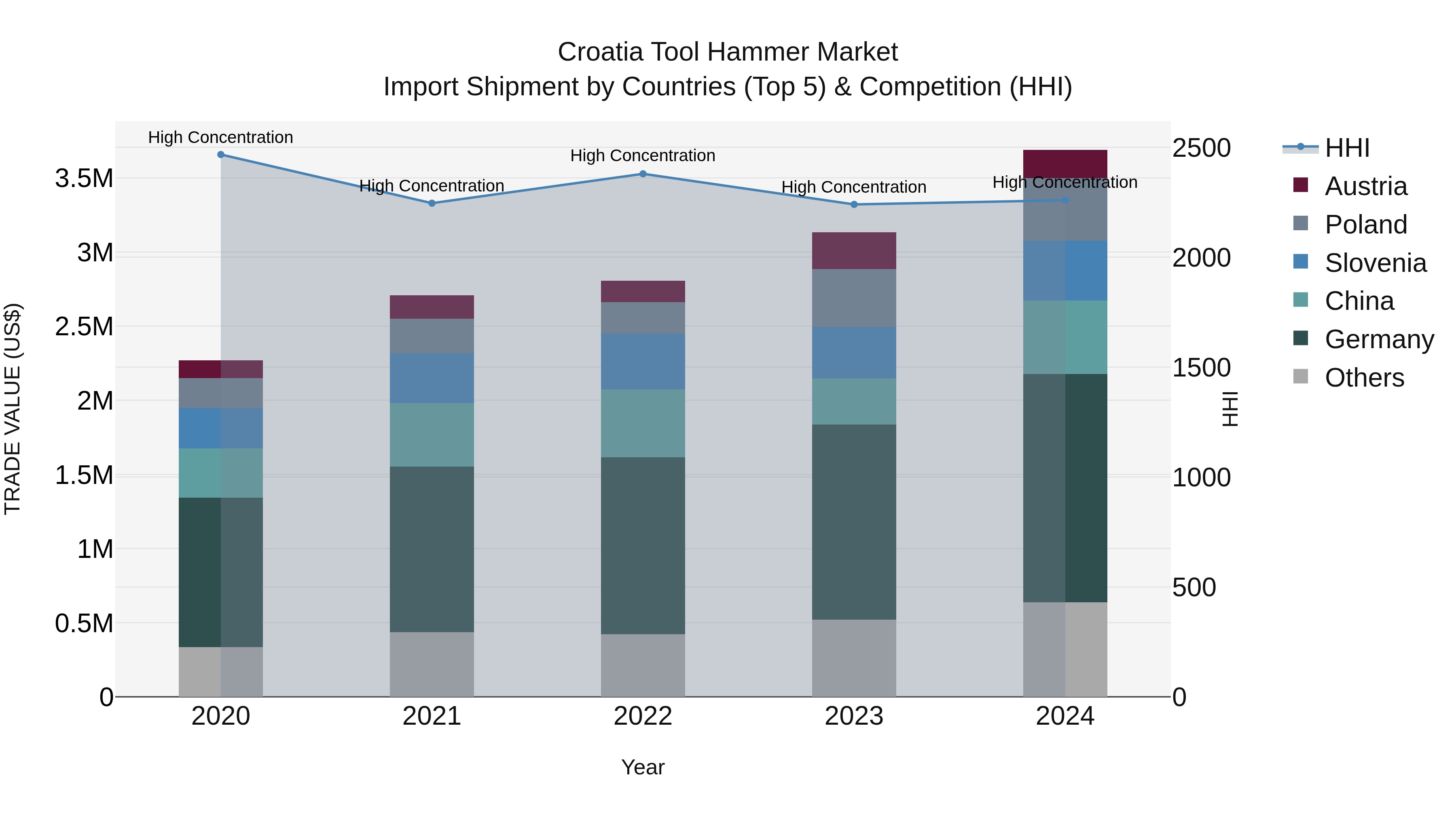 Croatia Tool Hammer Market Top 5 Importing Countries and Market Competition (HHI) Analysis