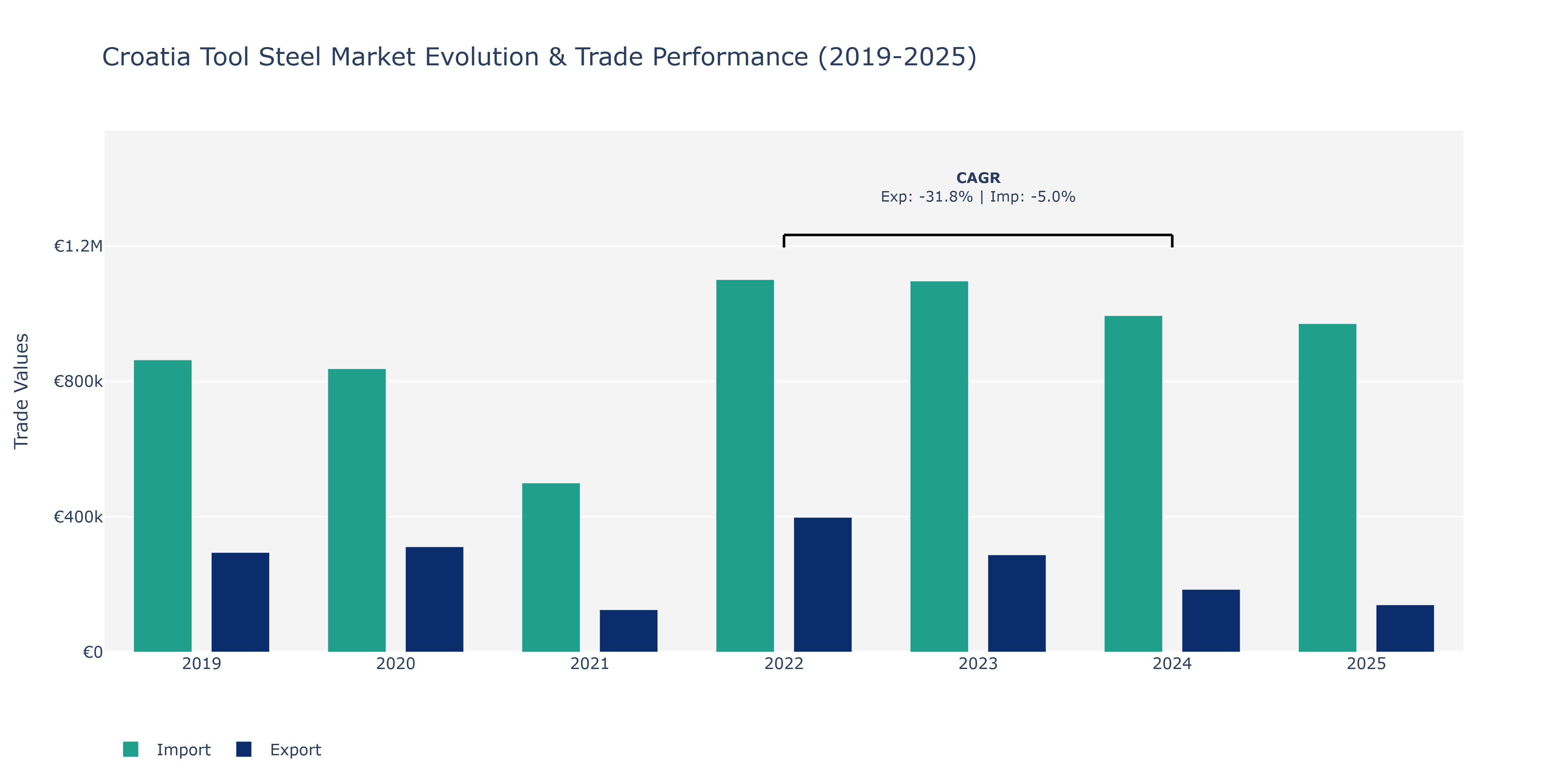 Croatia Tool Steel Market: Production & Trade Performance (2019-2025)