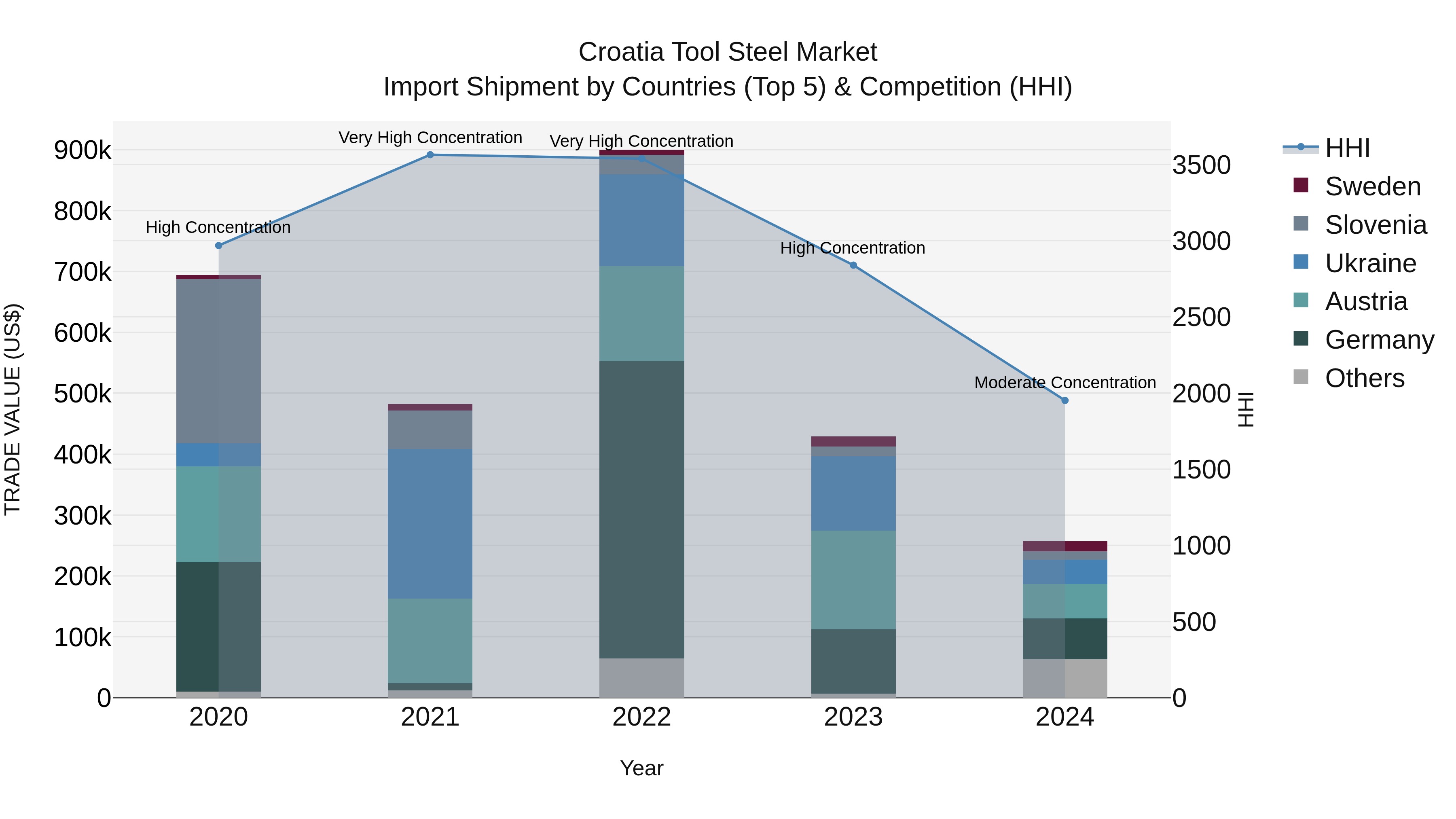 Croatia Tool Steel Market Top 5 Importing Countries and Market Competition (HHI) Analysis