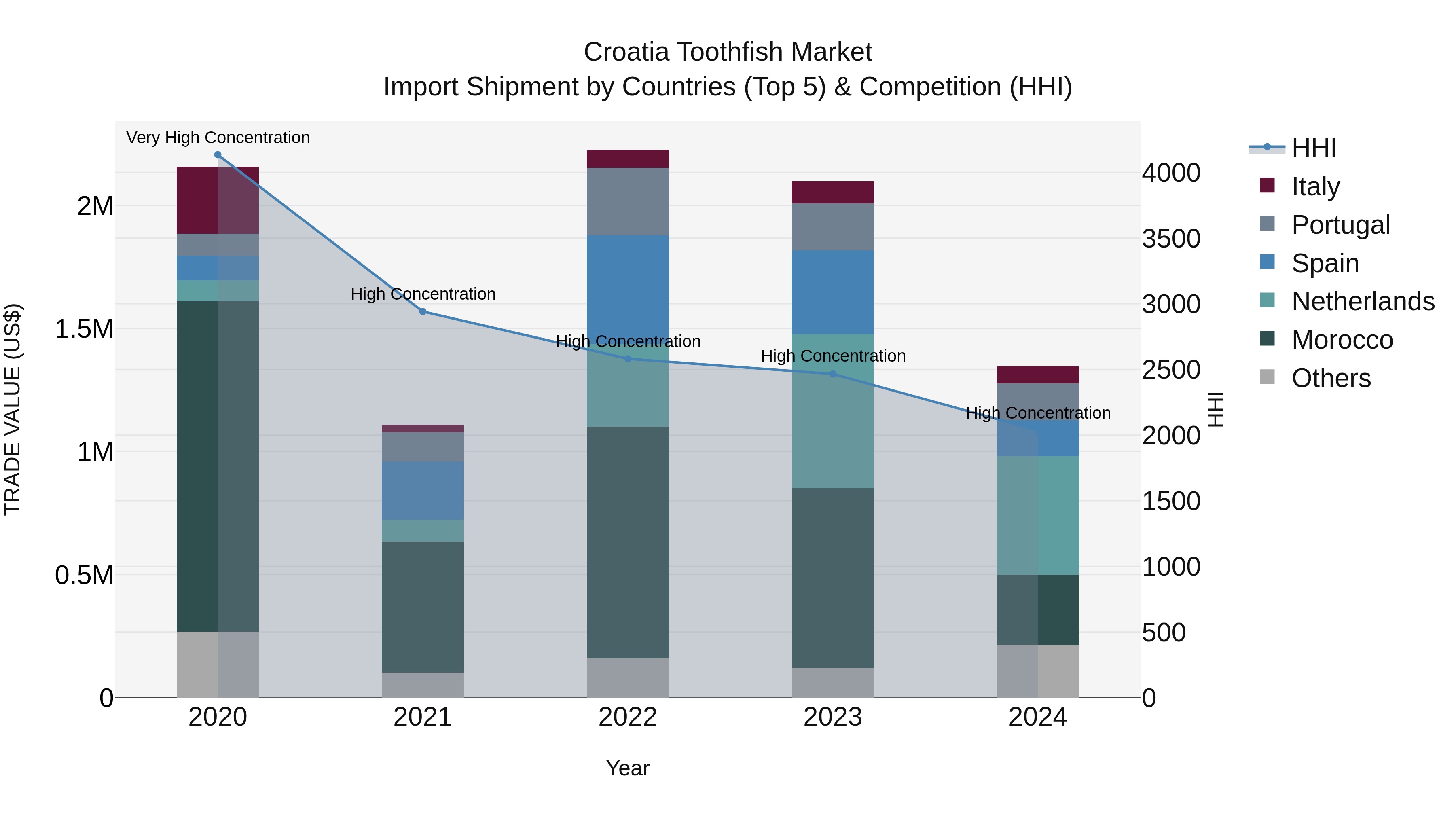 Croatia Toothfish Market Top 5 Importing Countries and Market Competition (HHI) Analysis