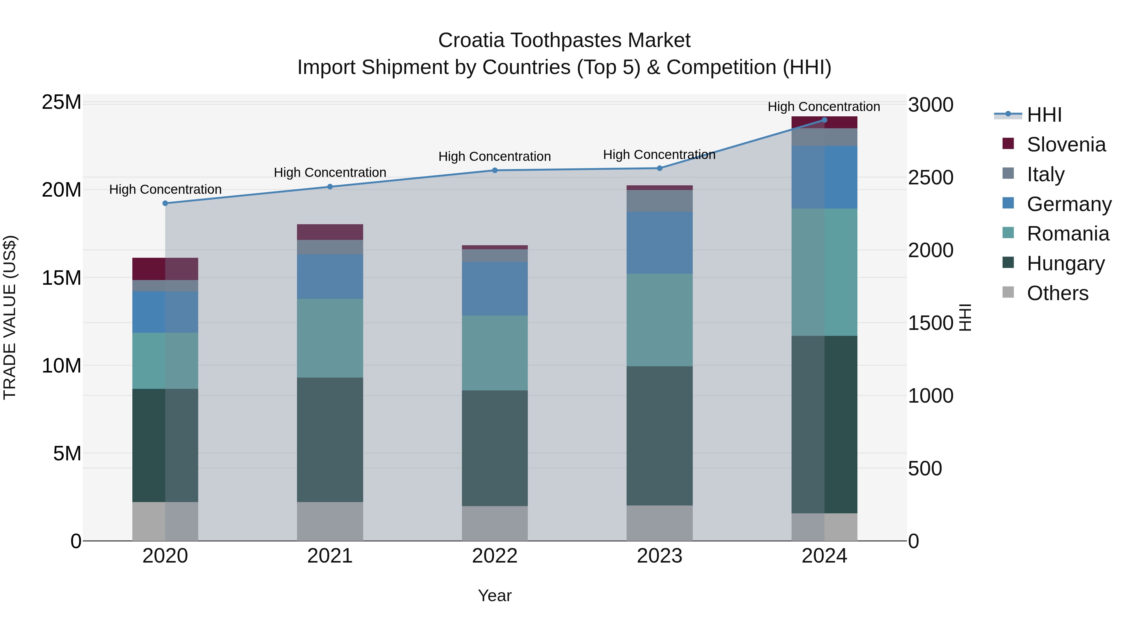 Croatia Toothpastes Market Top 5 Importing Countries and Market Competition (HHI) Analysis