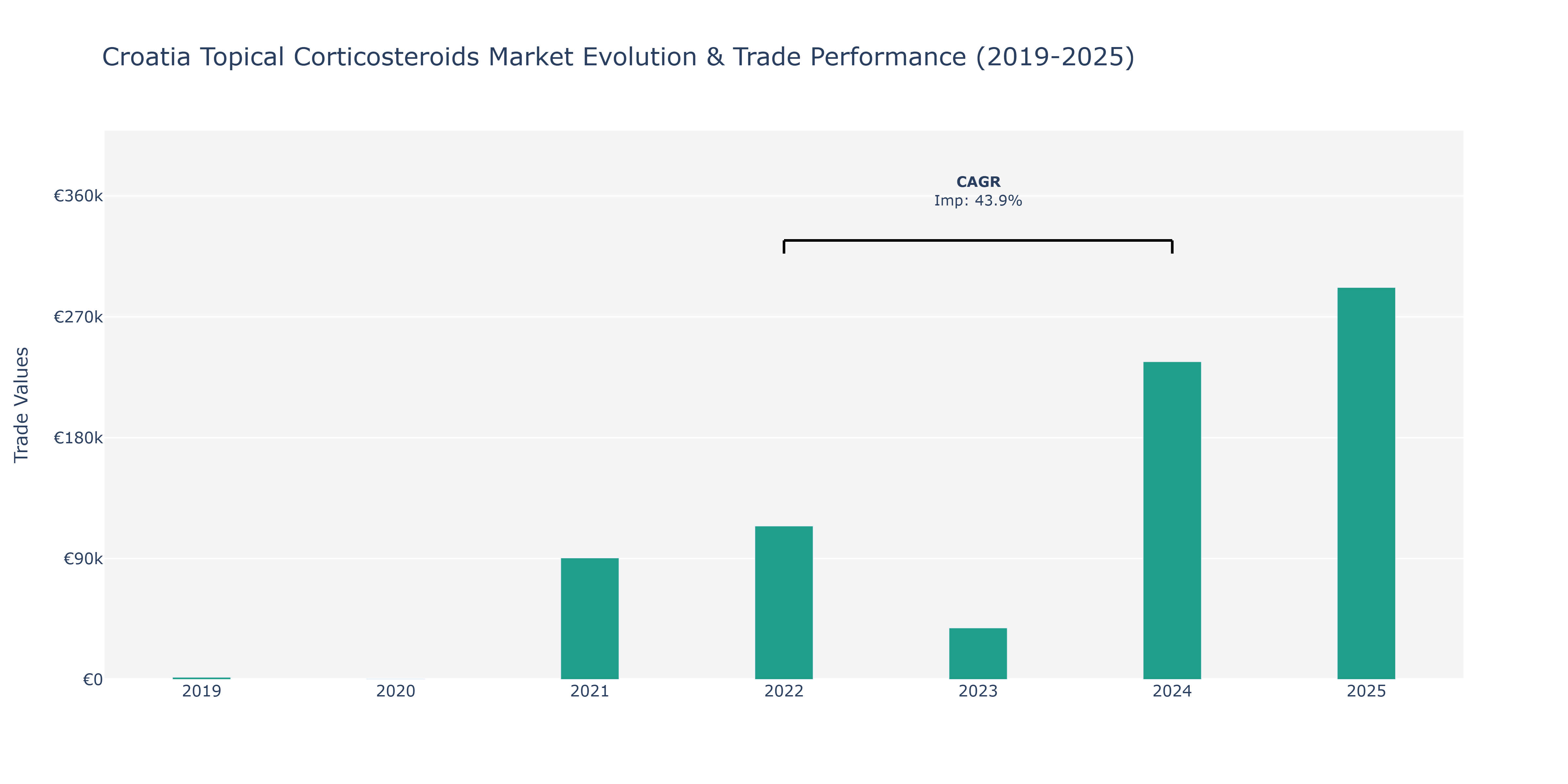 Croatia Topical Corticosteroids Market: Production & Trade Performance (2019-2025) Size