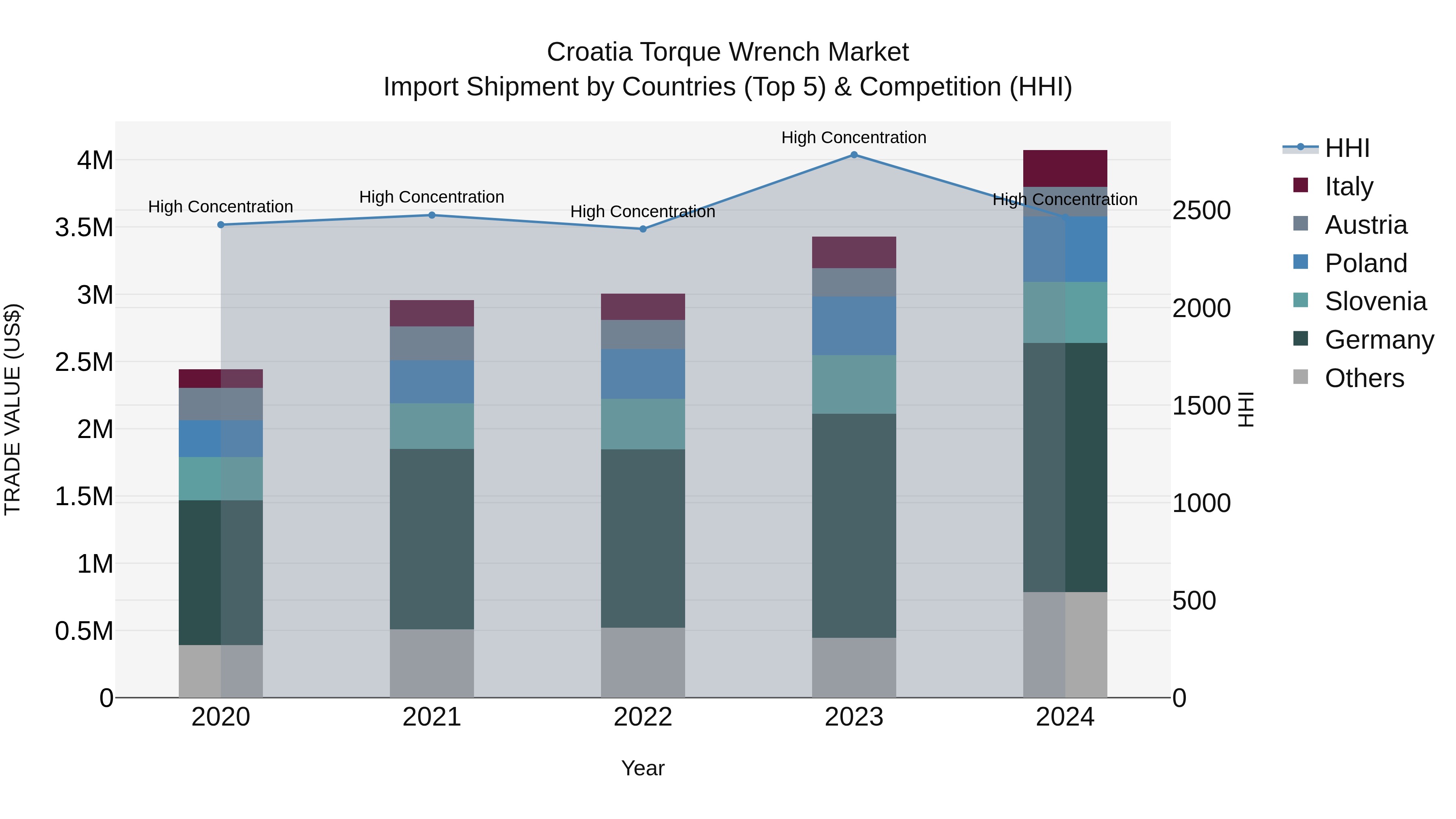 Croatia Torque Wrench Market Top 5 Importing Countries and Market Competition (HHI) Analysis