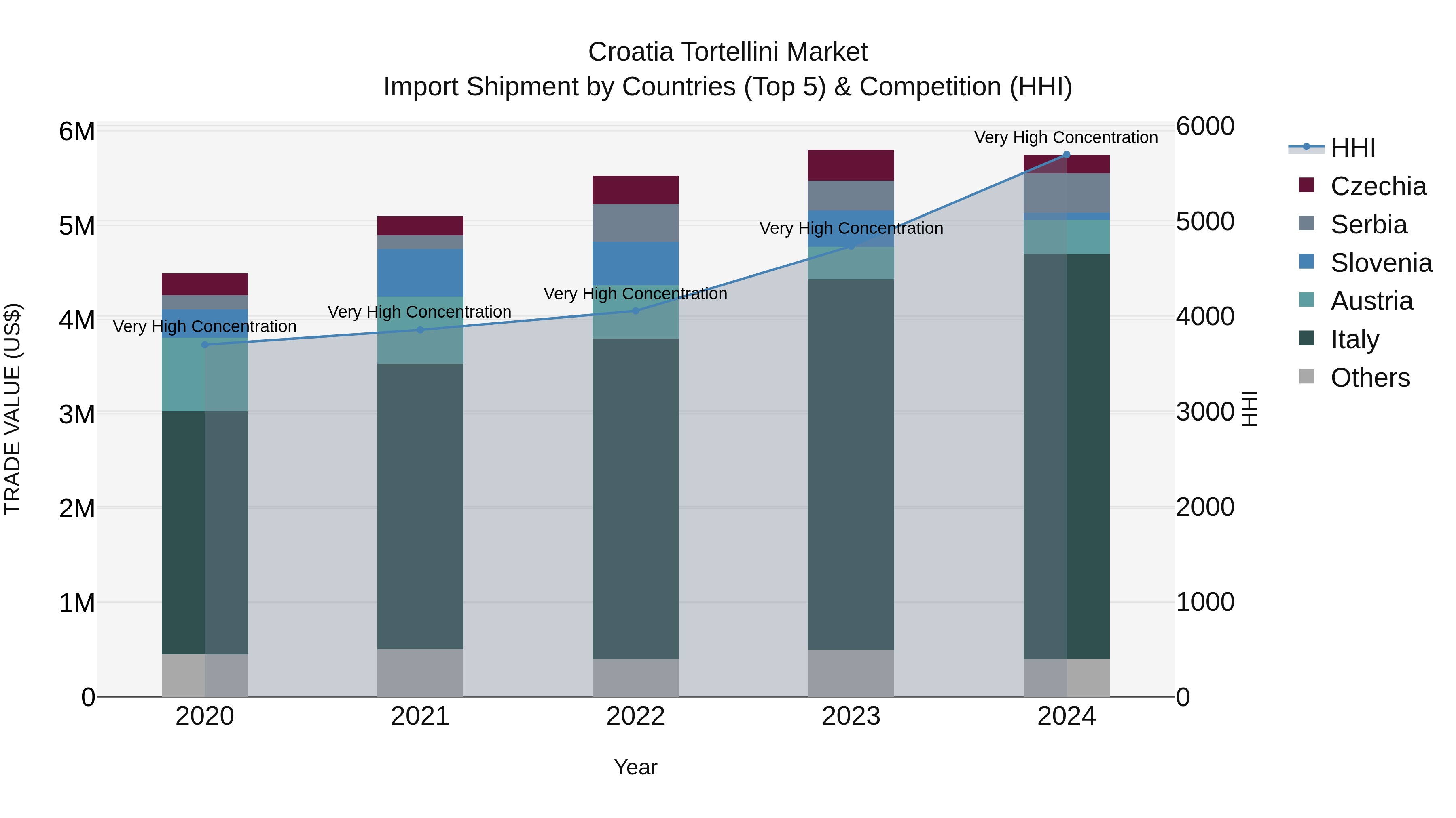 Croatia Tortellini Market Top 5 Importing Countries and Market Competition (HHI) Analysis