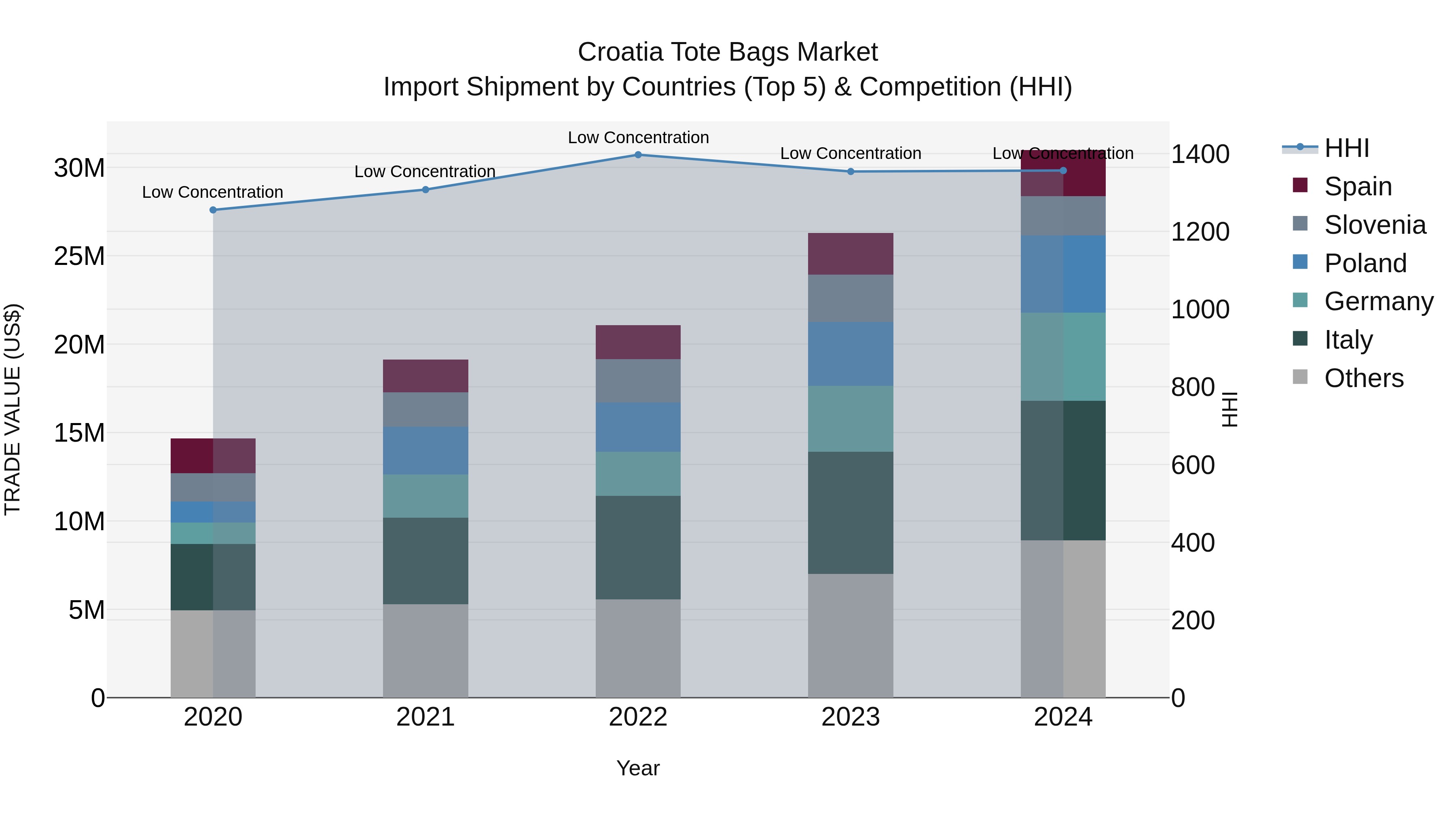 Croatia Tote Bags Market Top 5 Importing Countries and Market Competition (HHI) Analysis