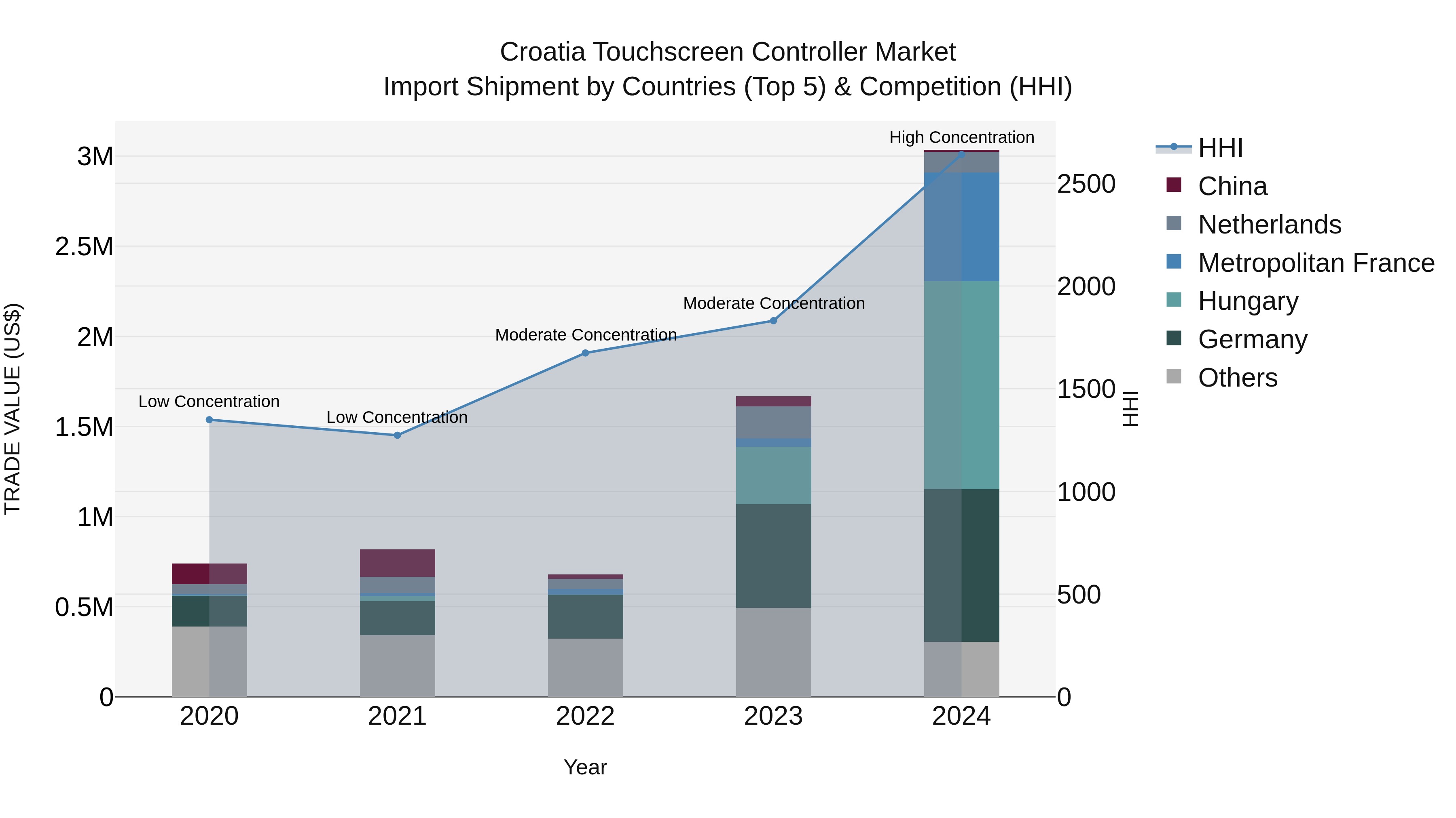 Croatia Touchscreen Controller Market Top 5 Importing Countries and Market Competition (HHI) Analysis