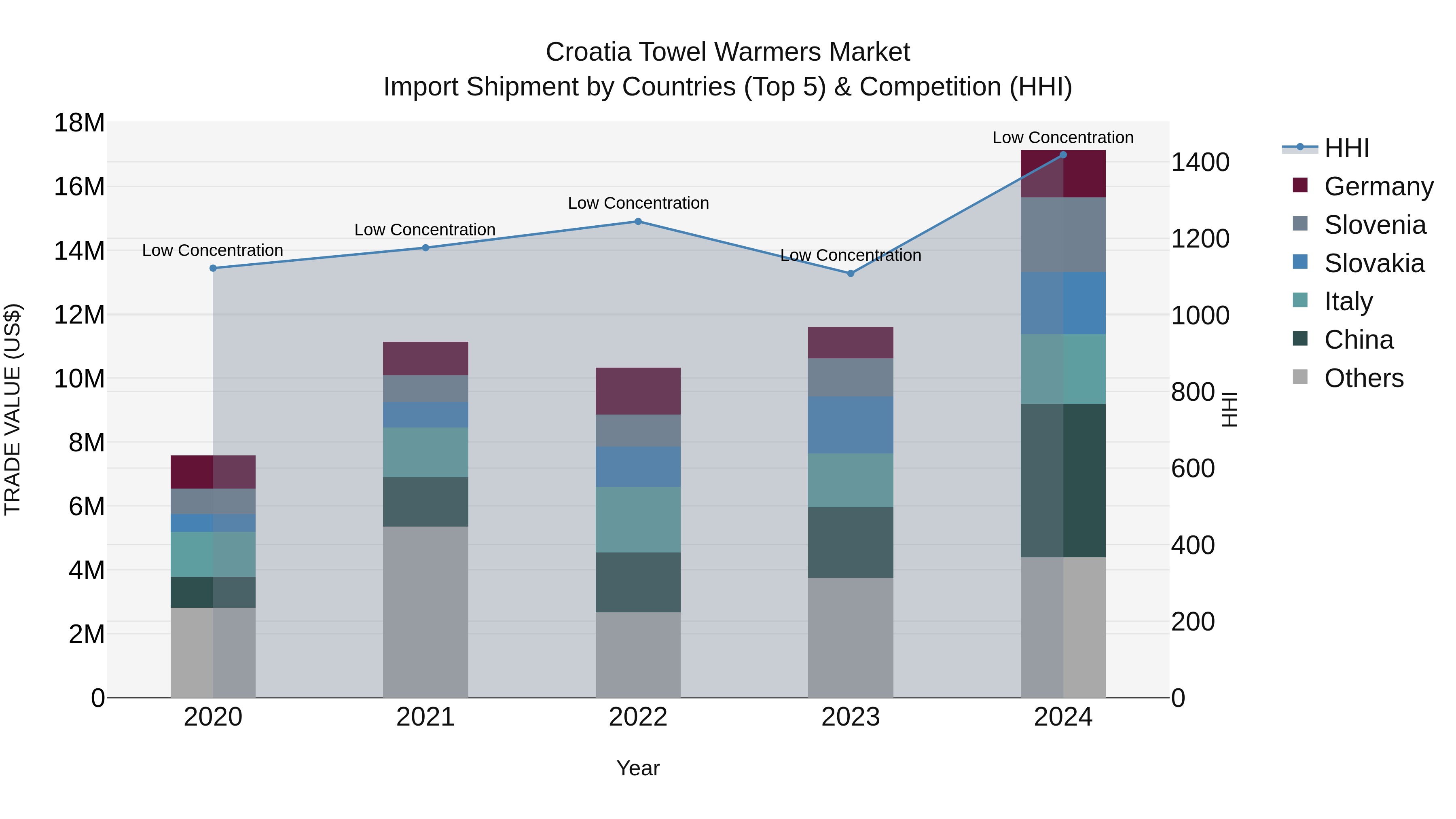 Croatia Towel Warmers Market Top 5 Importing Countries and Market Competition (HHI) Analysis