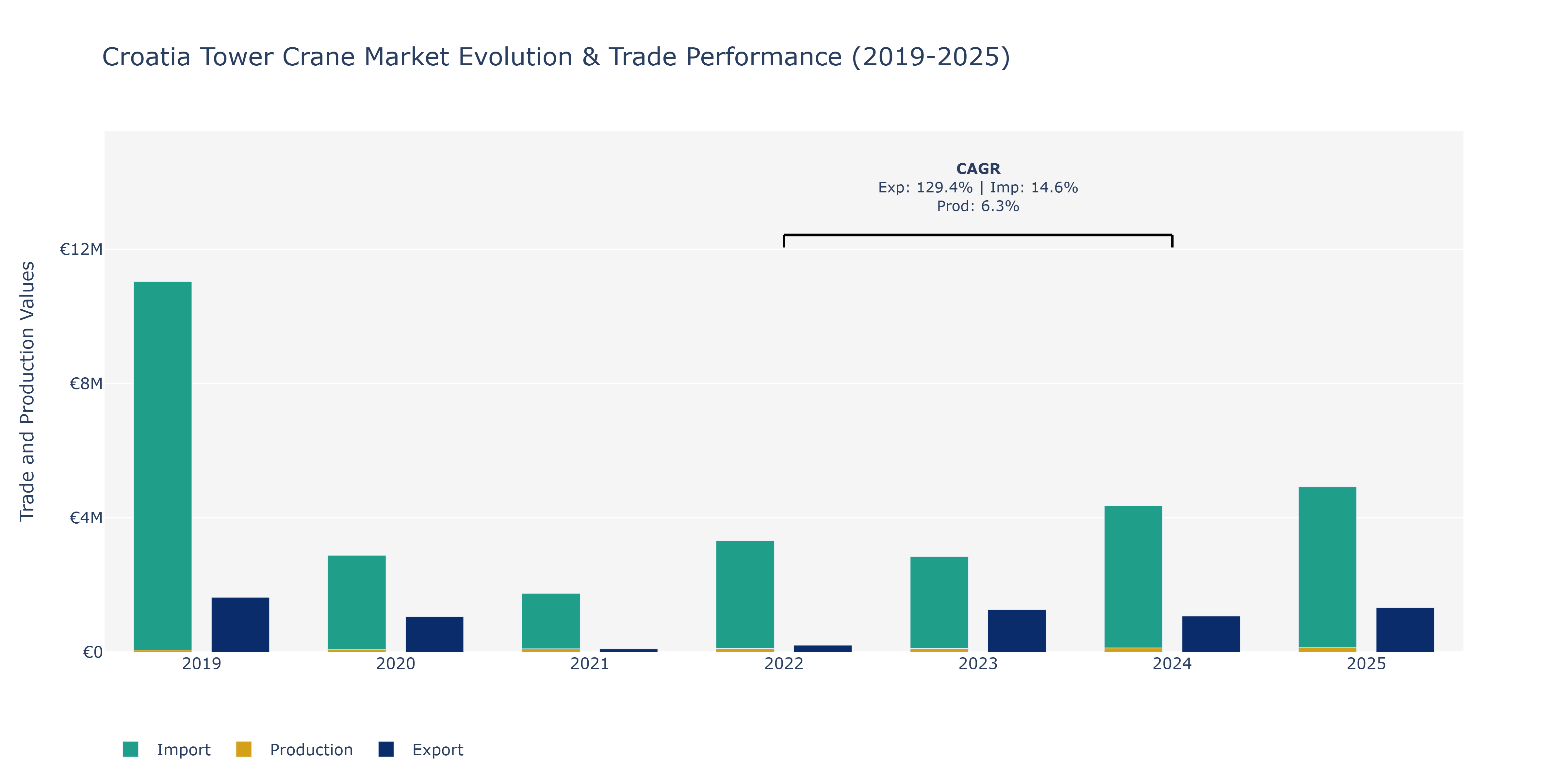 Croatia Tower Crane Market: Production & Trade Performance (2019-2025)