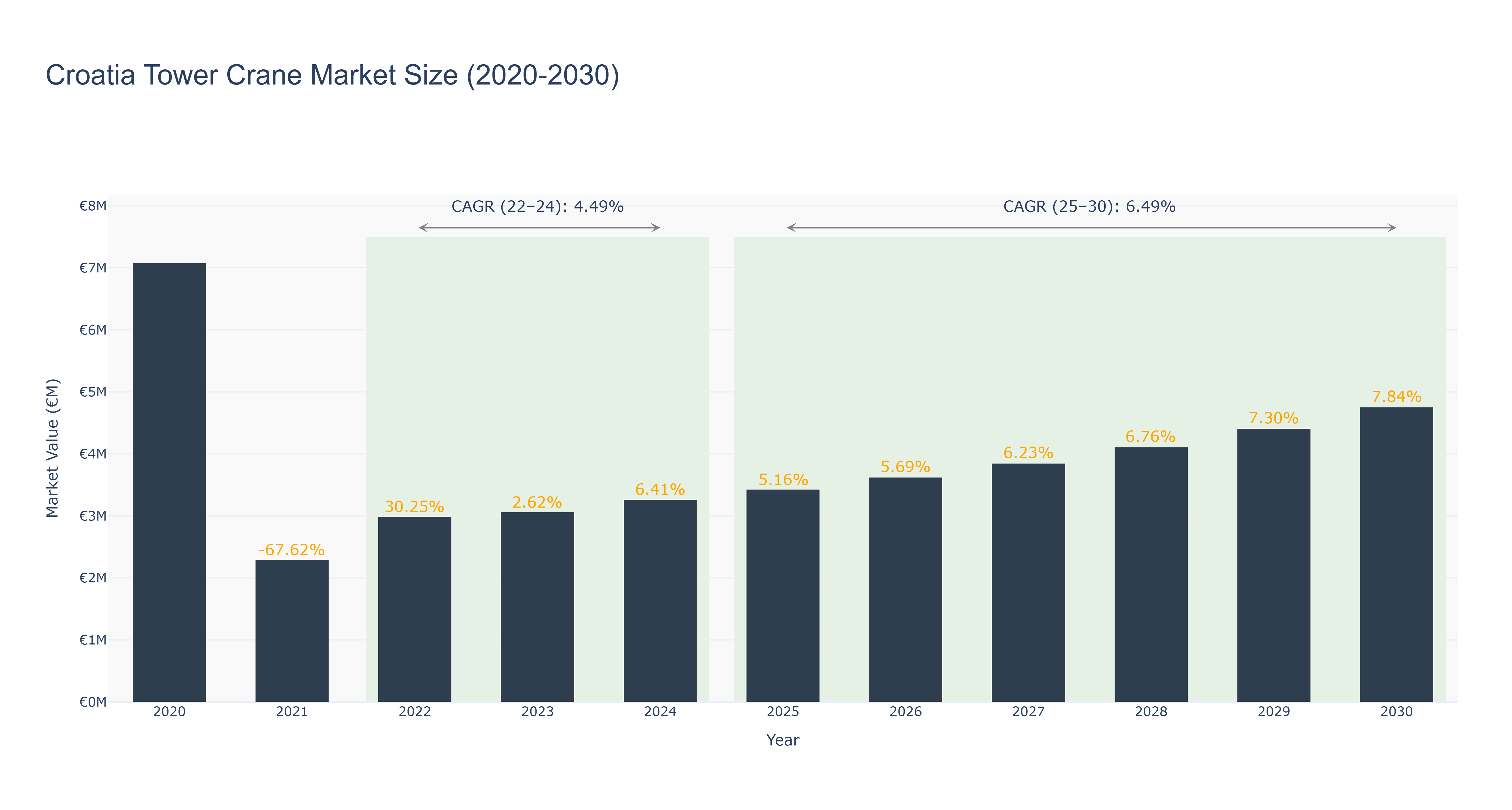 Croatia Tower Crane Market Size (2020-2030)