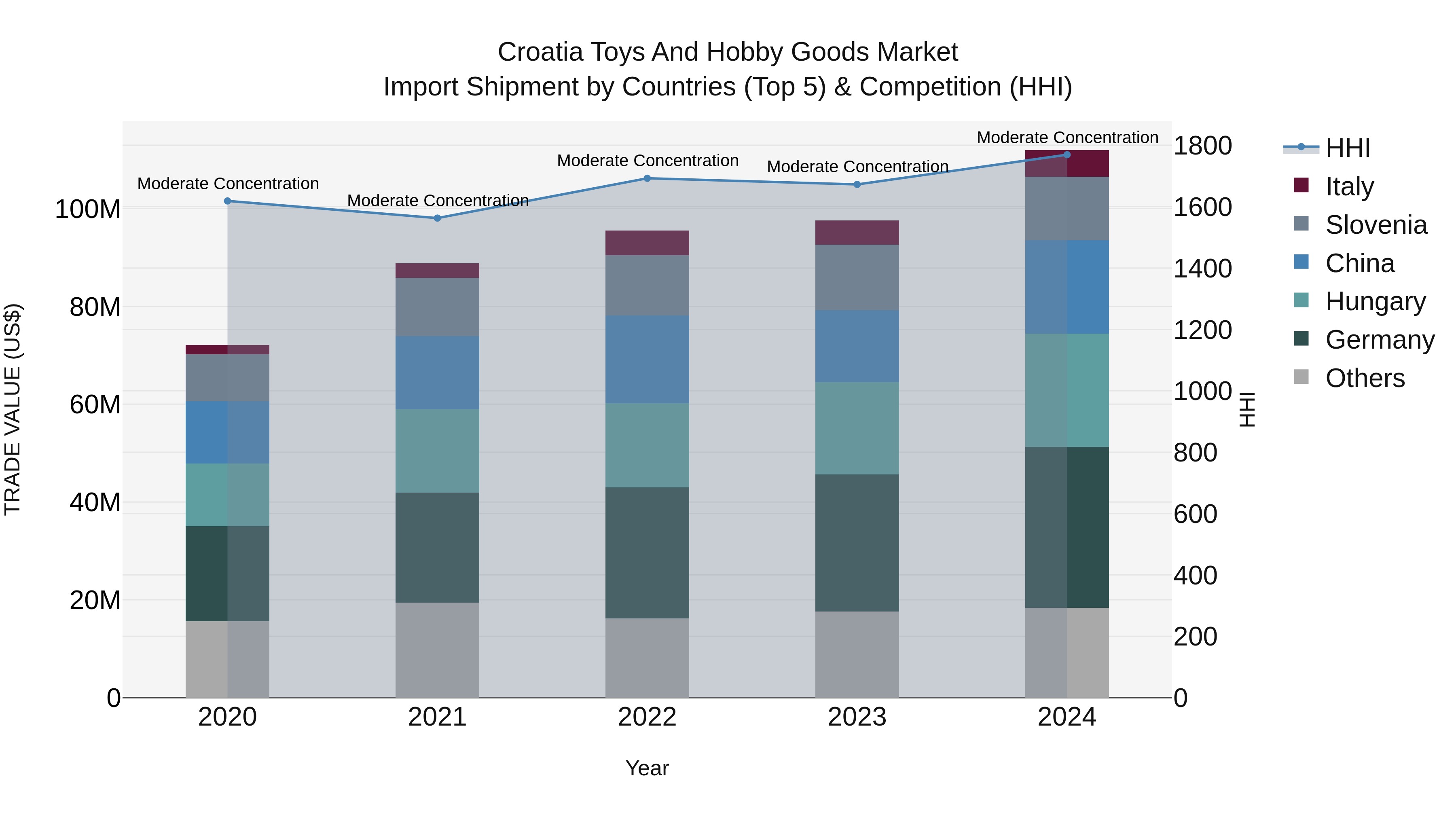 Croatia Toys and Hobby Goods Market Top 5 Importing Countries and Market Competition (HHI) Analysis