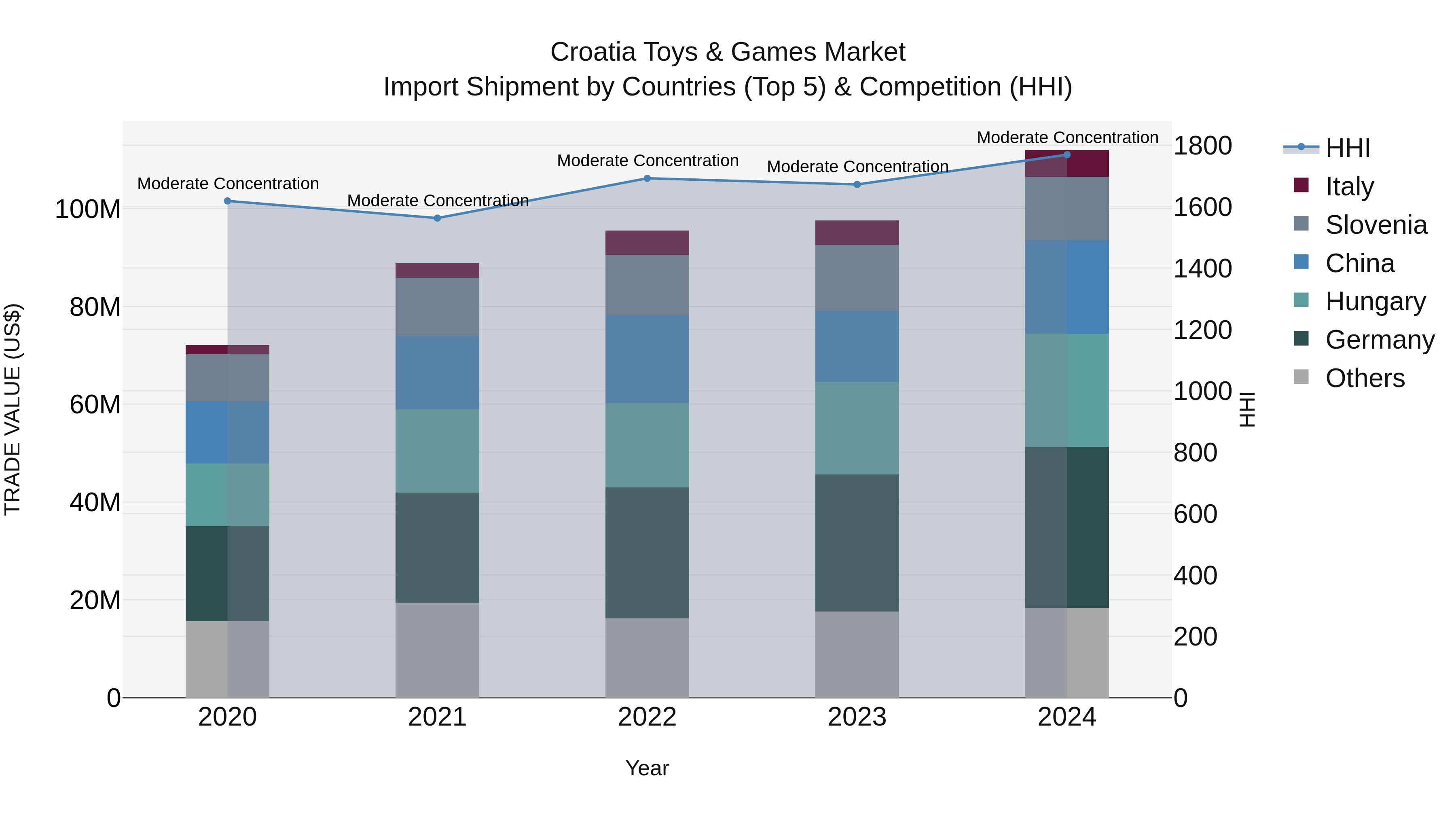 Croatia Toys & Games Market Top 5 Importing Countries and Market Competition (HHI) Analysis
