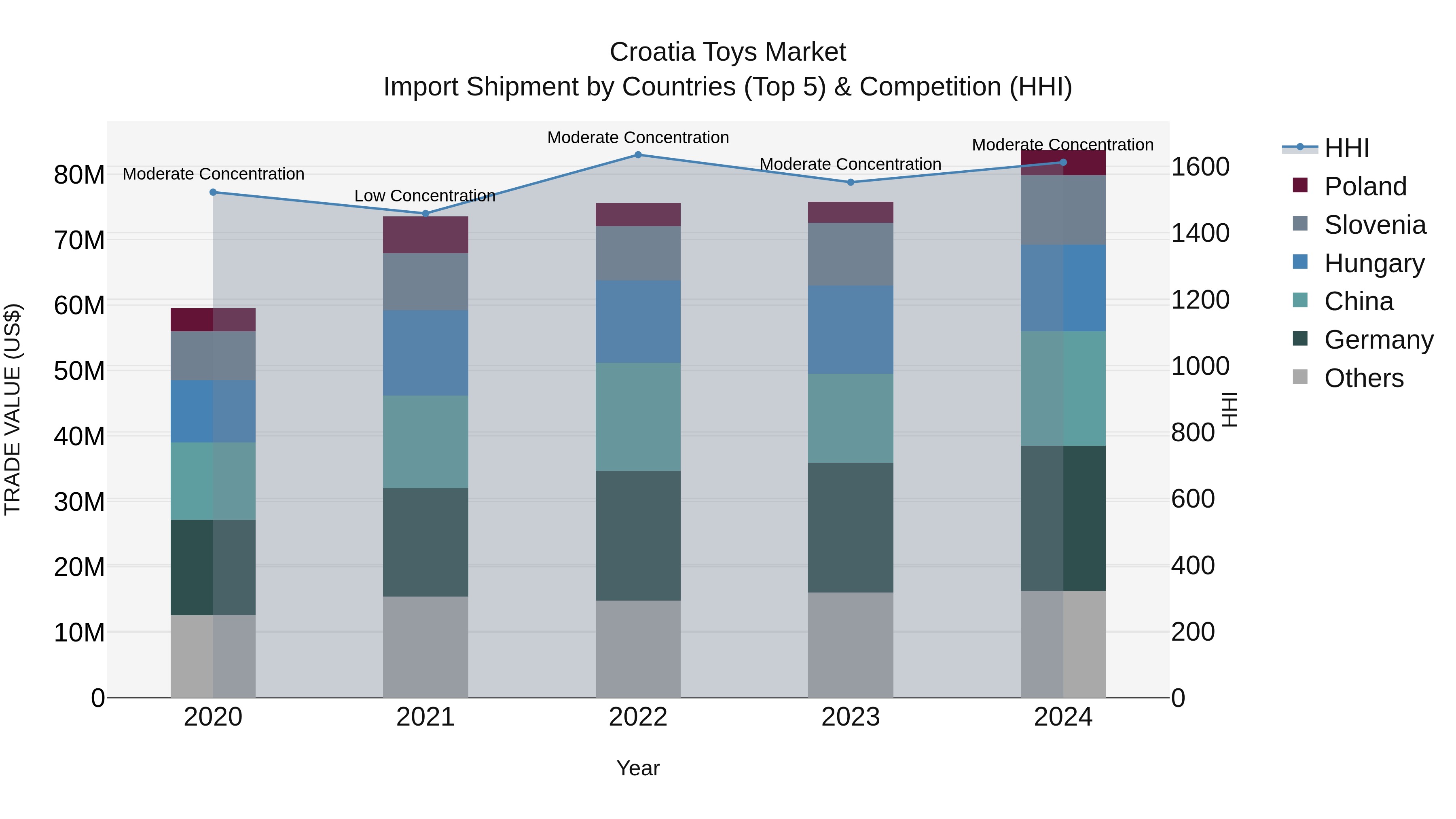 Croatia Toys Market Top 5 Importing Countries and Market Competition (HHI) Analysis