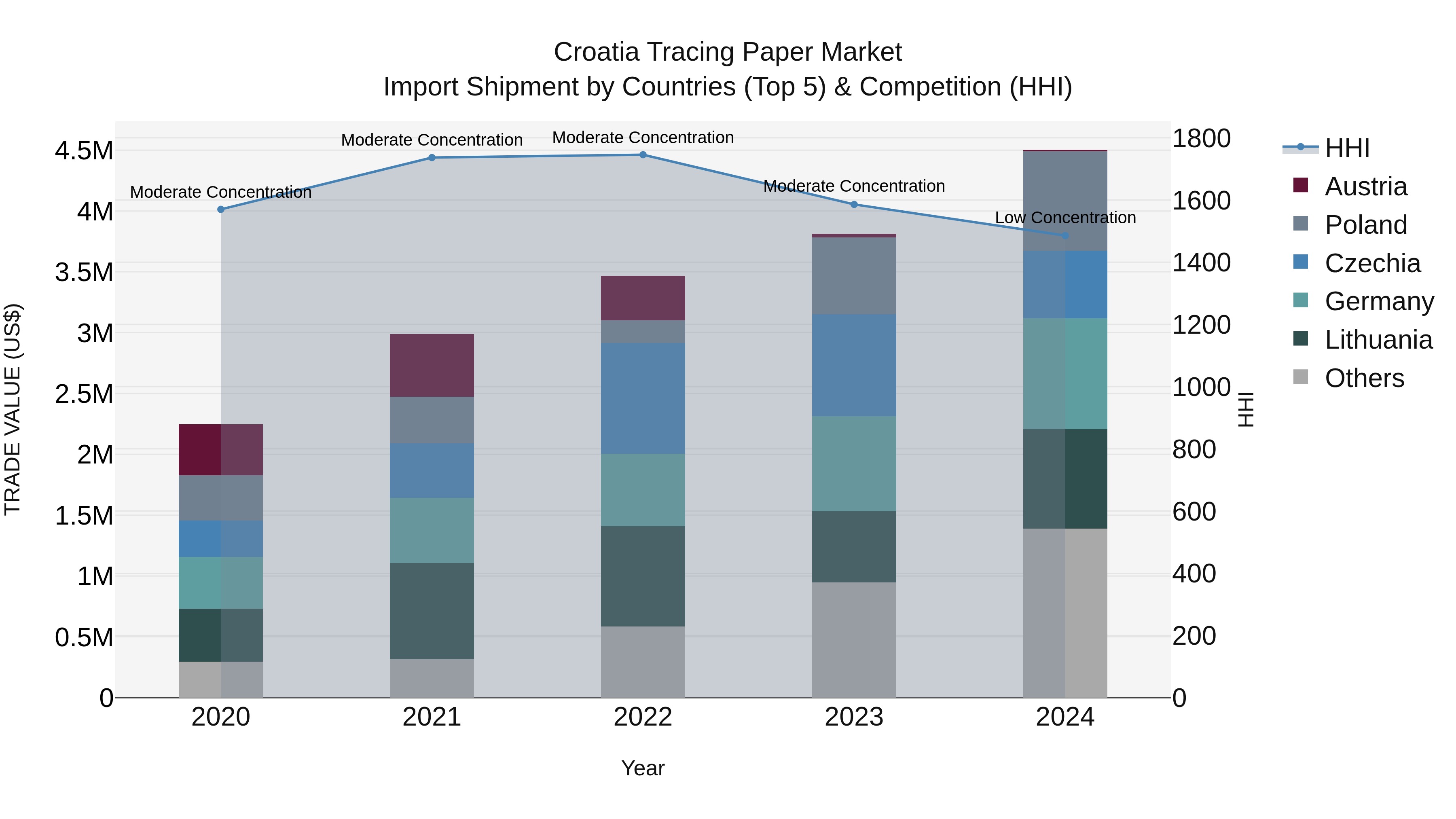 Croatia Tracing Paper Market Top 5 Importing Countries and Market Competition (HHI) Analysis