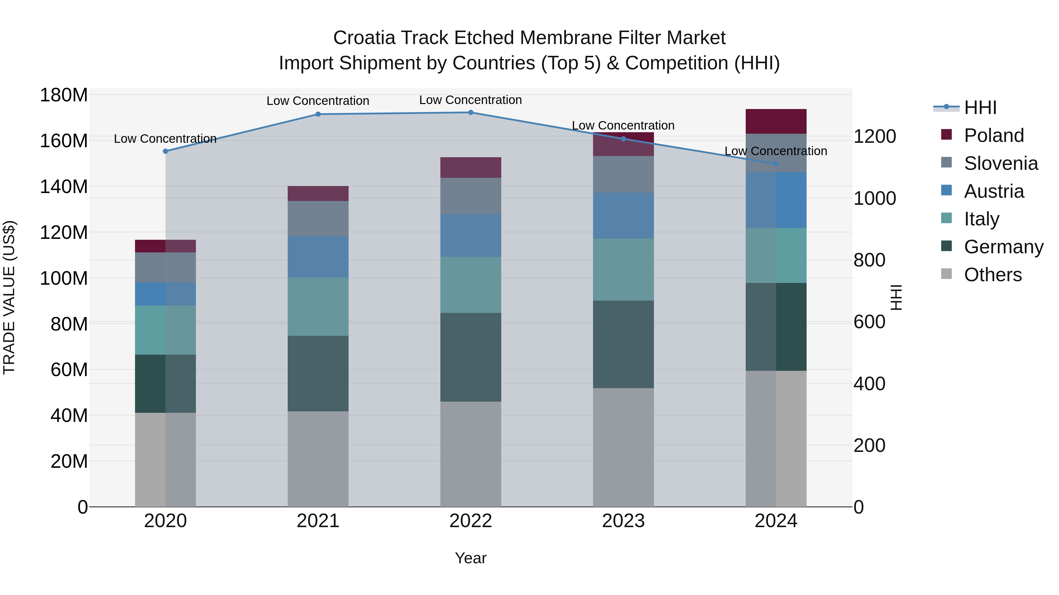 Croatia Track Etched Membrane Filter Market Top 5 Importing Countries and Market Competition (HHI) Analysis