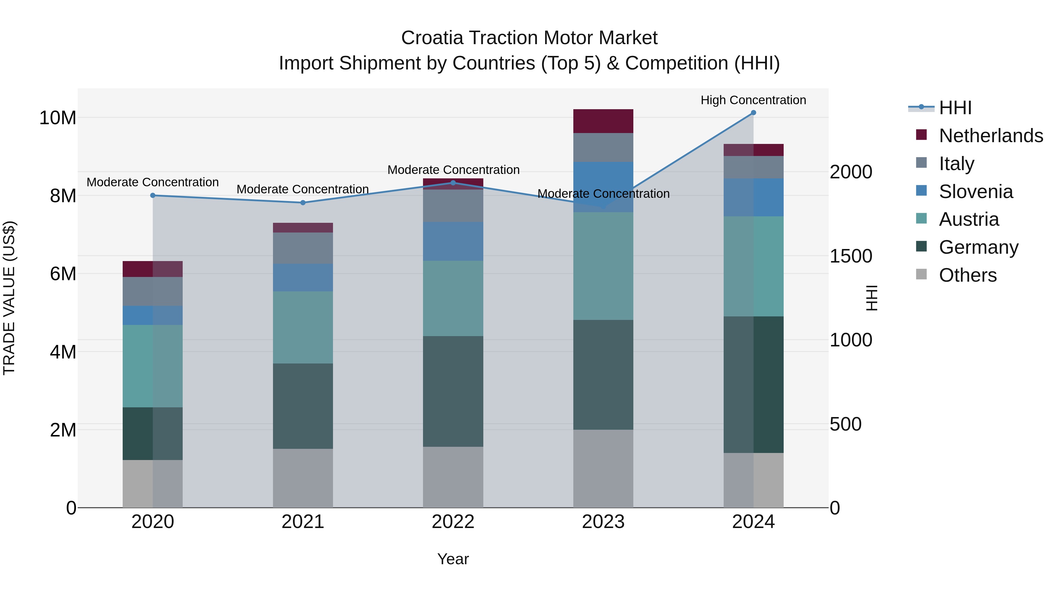Croatia Traction Motor Market Top 5 Importing Countries and Market Competition (HHI) Analysis