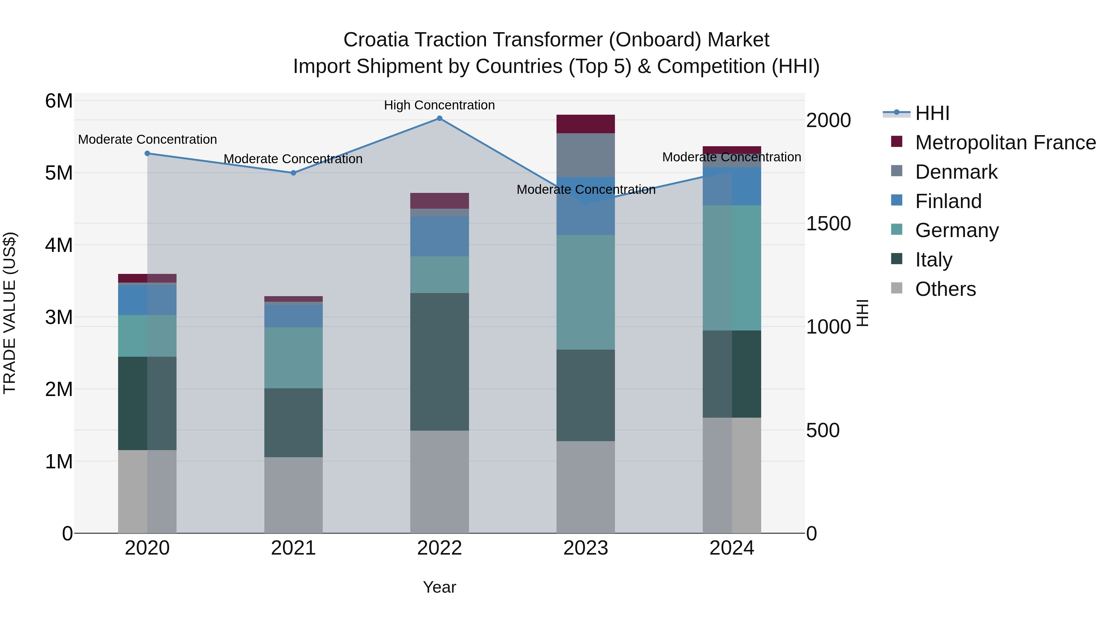 Croatia Traction Transformer (Onboard) Market Top 5 Importing Countries and Market Competition (HHI) Analysis