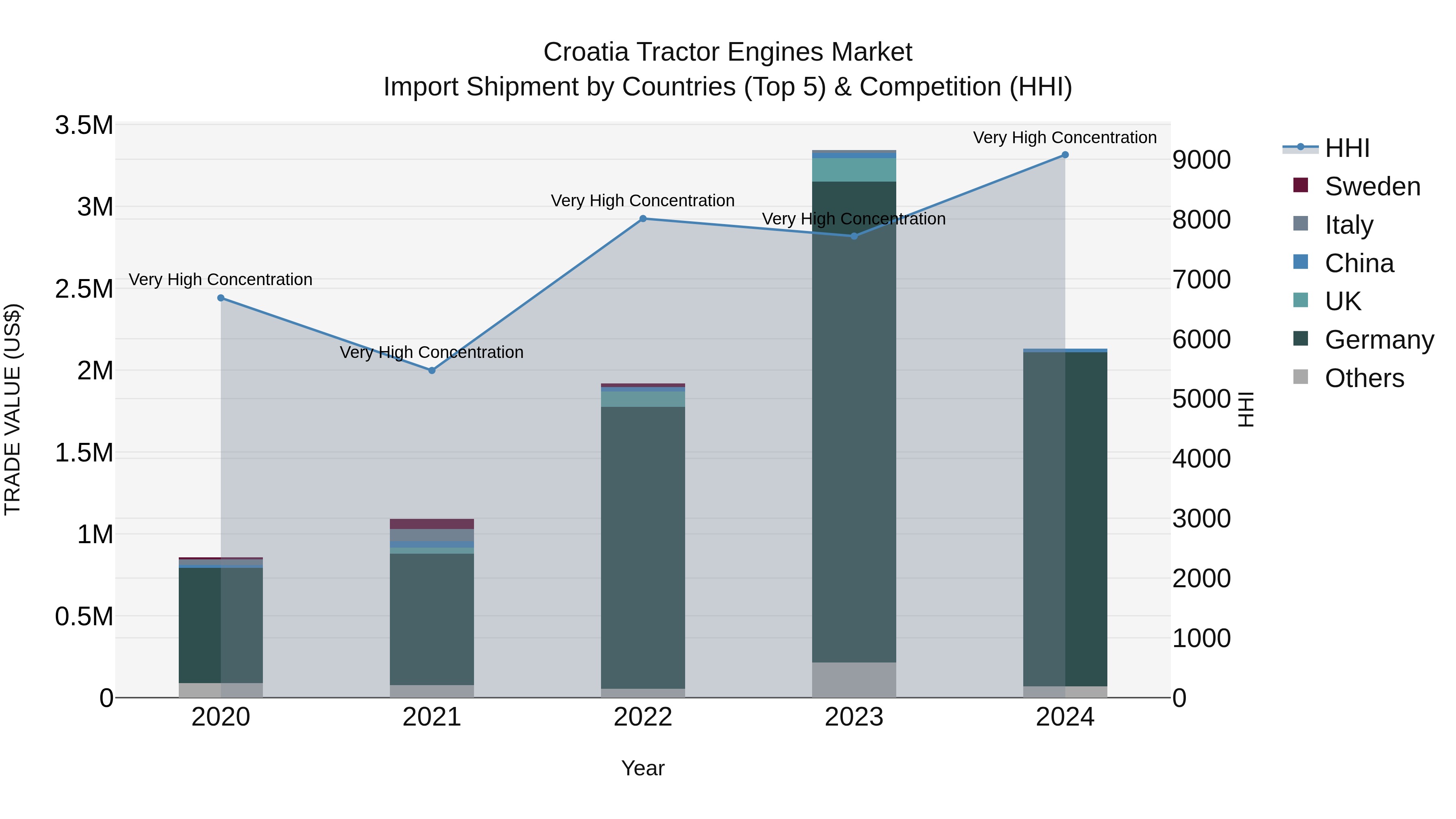 Croatia Tractor Engines Market Top 5 Importing Countries and Market Competition (HHI) Analysis