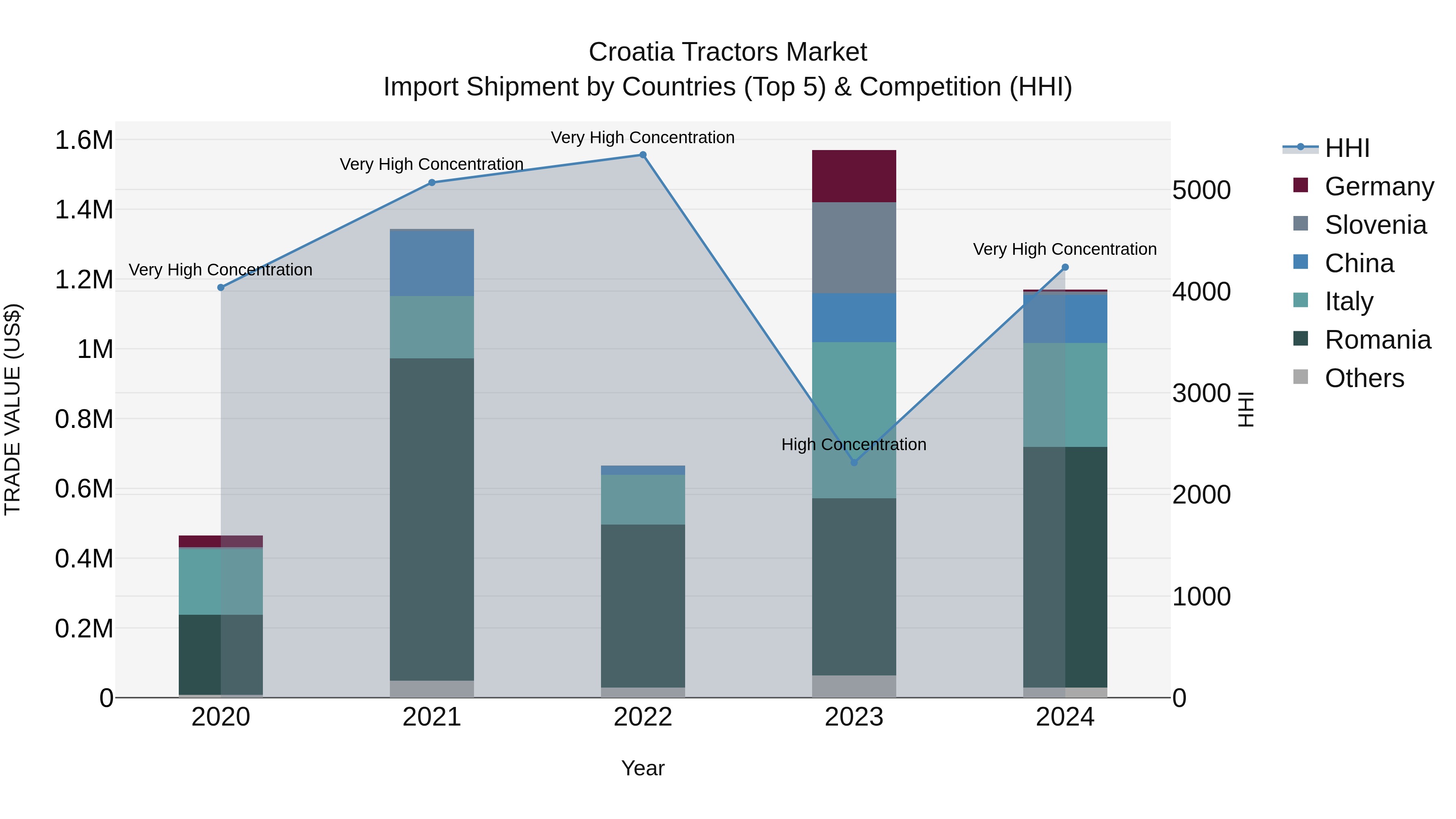 Croatia Tractors Market Top 5 Importing Countries and Market Competition (HHI) Analysis