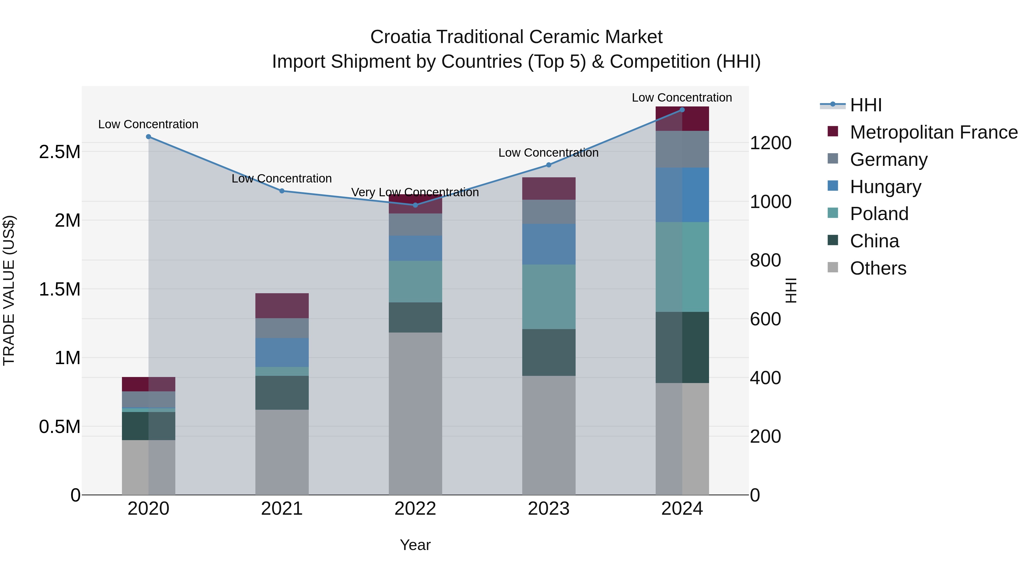 Croatia Traditional Ceramic Market Top 5 Importing Countries and Market Competition (HHI) Analysis