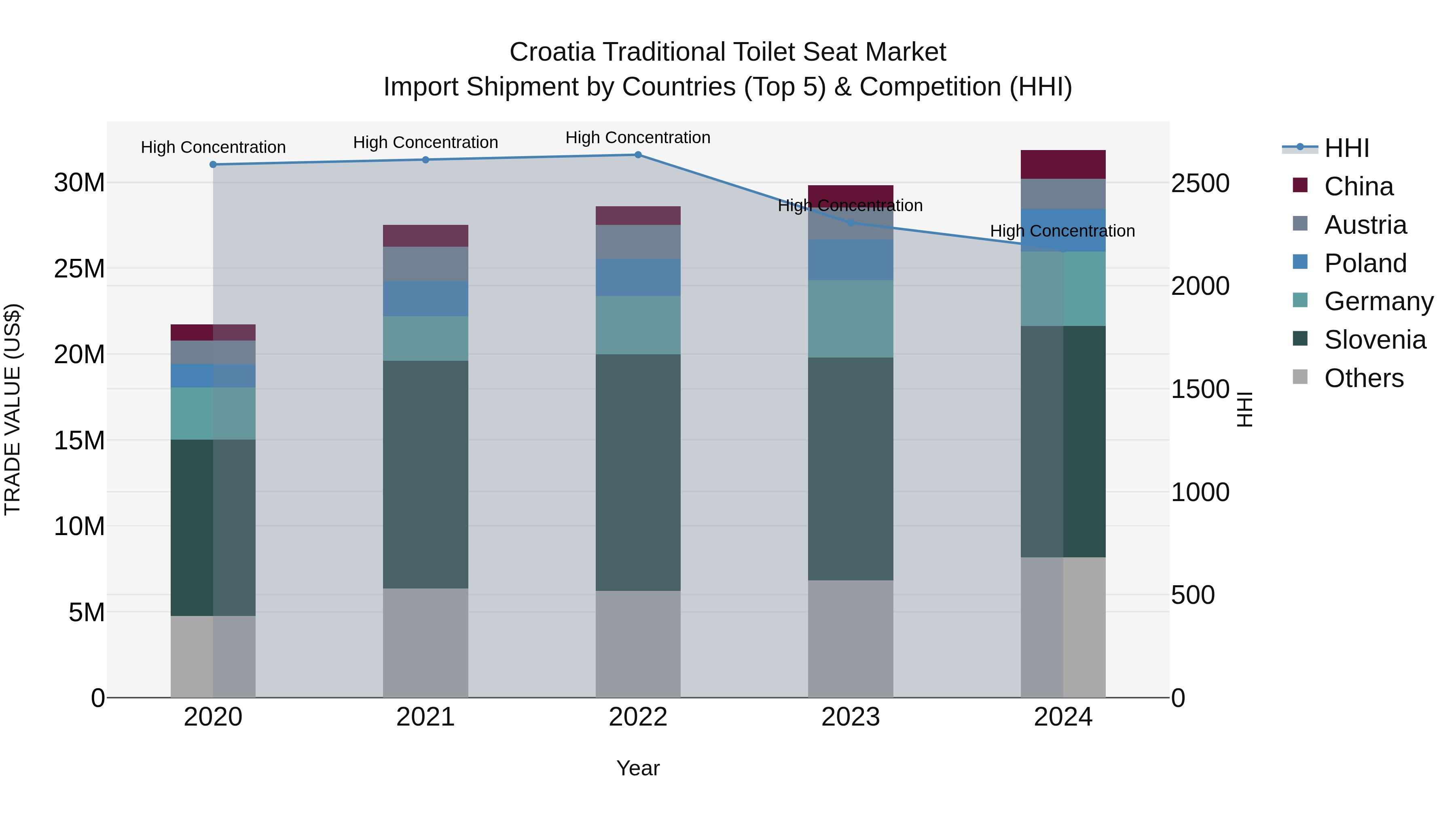 Croatia Traditional Toilet Seat Market Top 5 Importing Countries and Market Competition (HHI) Analysis