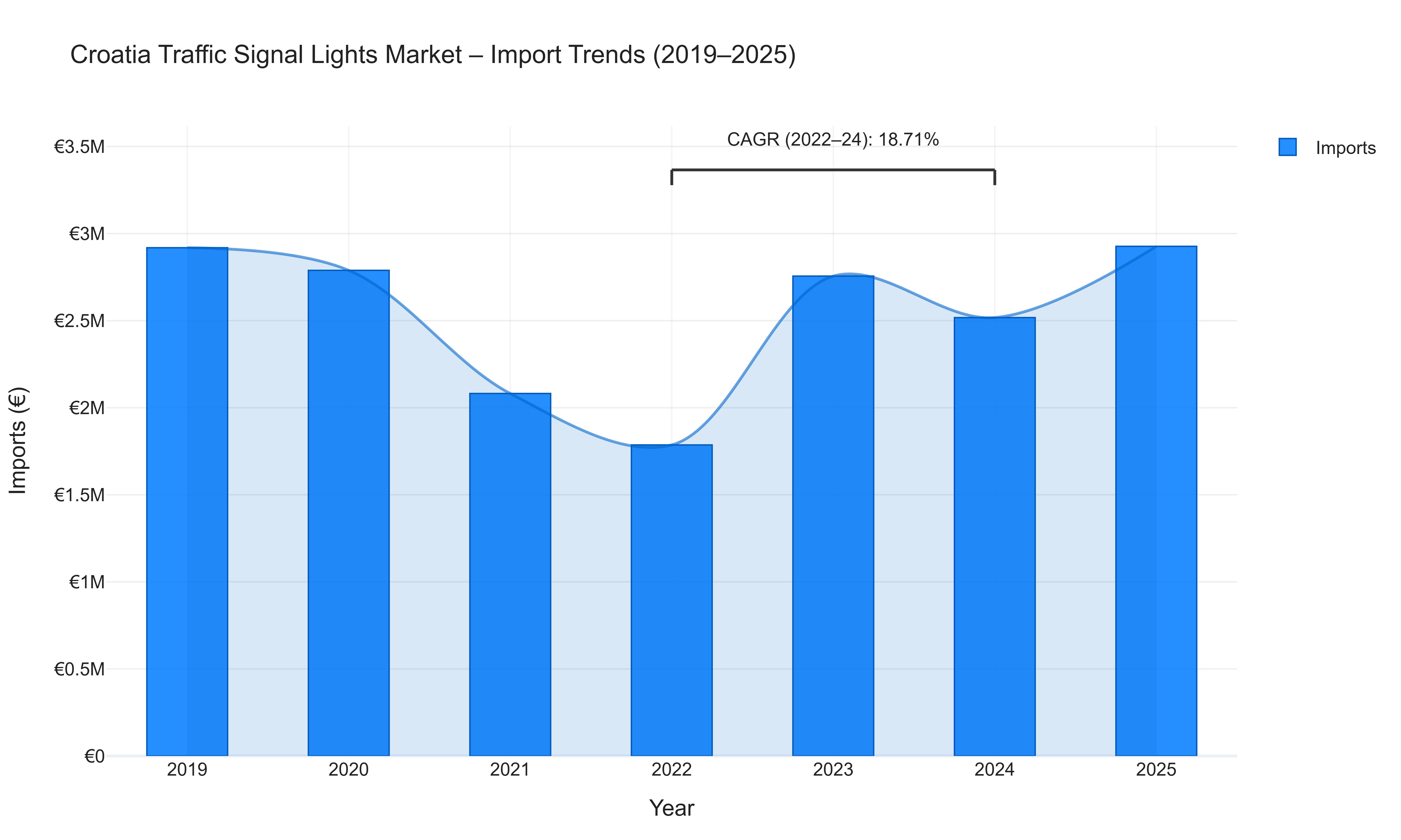 Croatia Traffic Signal Lights Market - Import Trends (2019-2025)