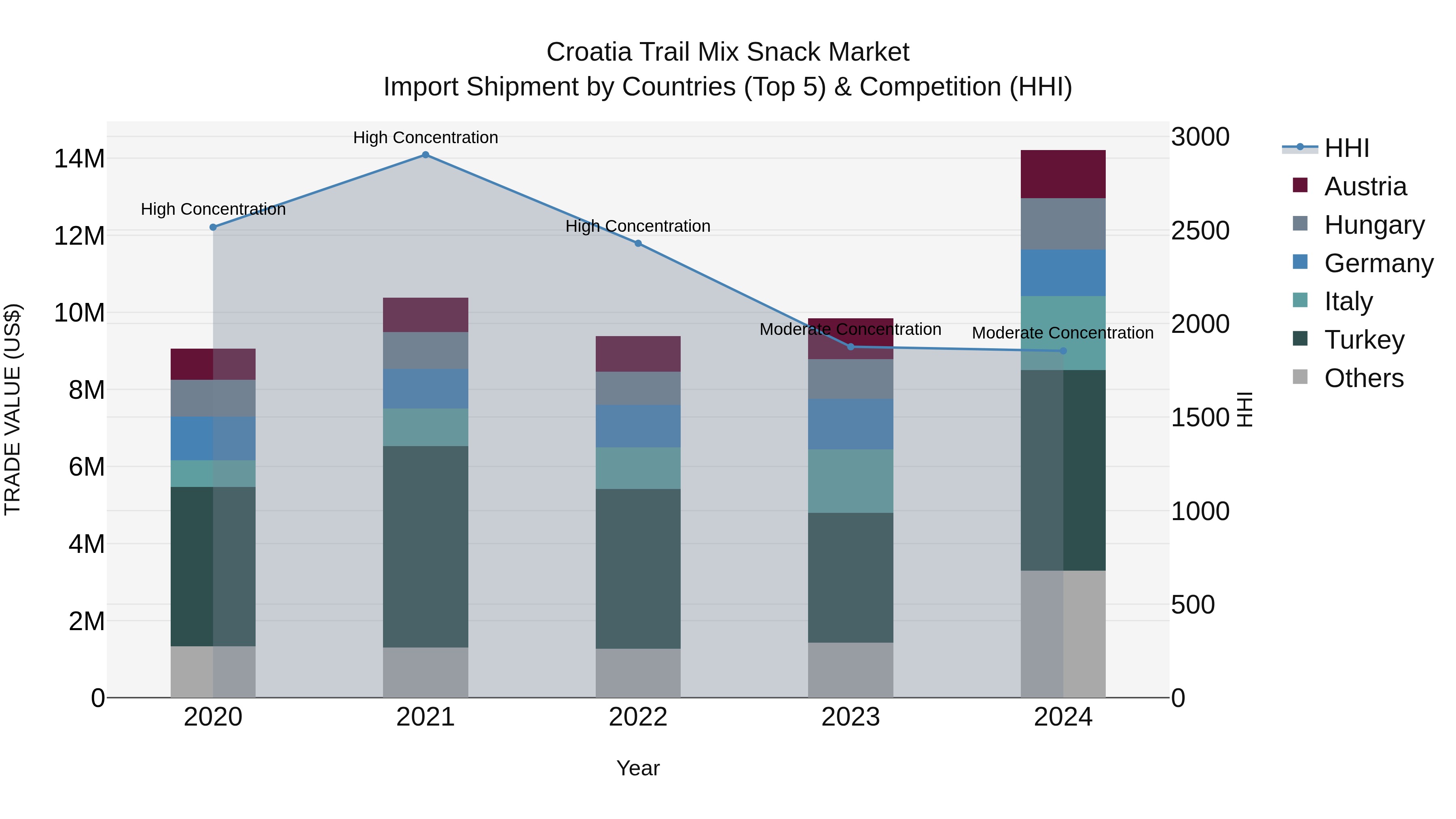 Croatia Trail Mix Snack Market Top 5 Importing Countries and Market Competition (HHI) Analysis