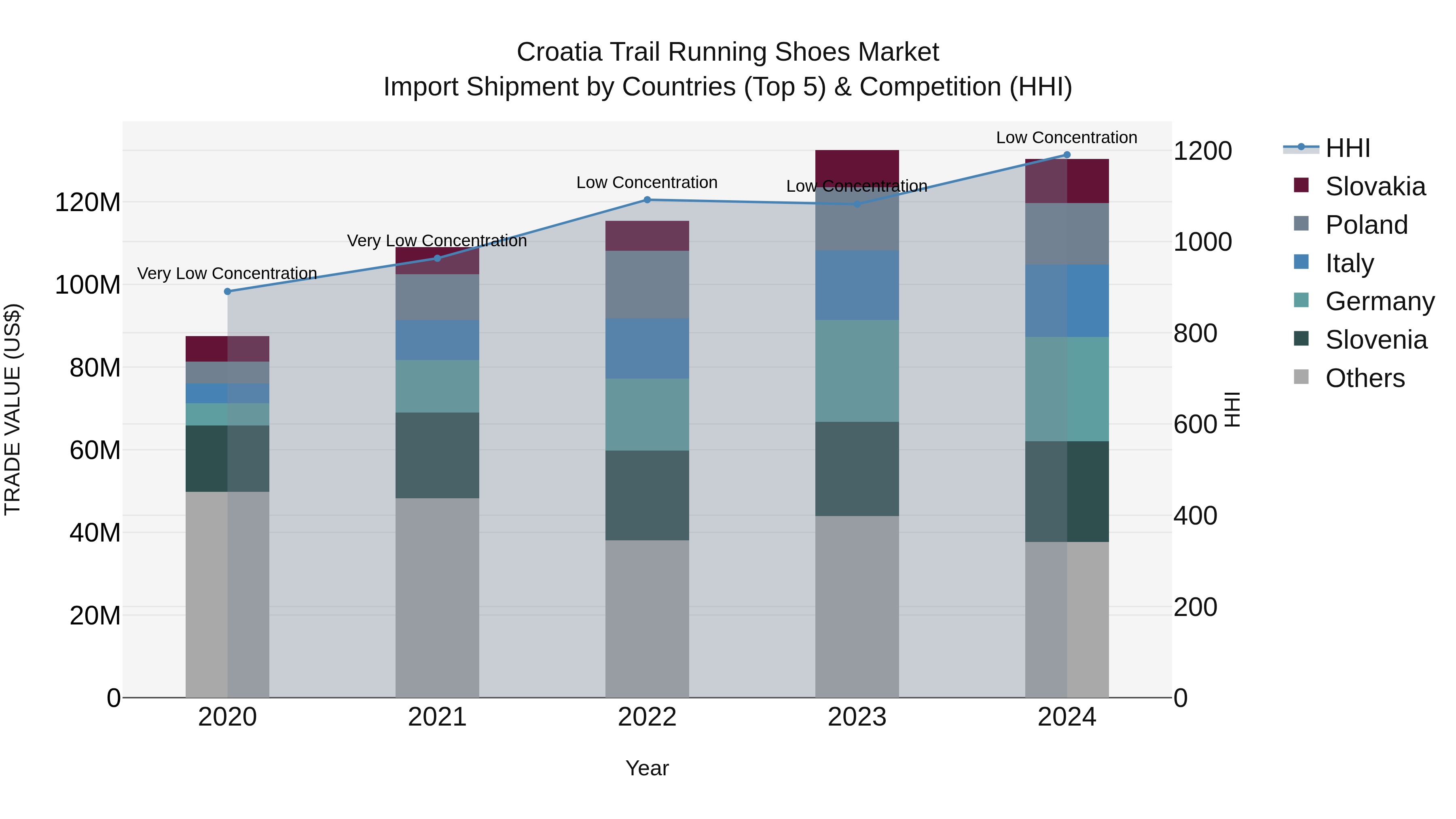 Croatia Trail Running Shoes Market Top 5 Importing Countries and Market Competition (HHI) Analysis