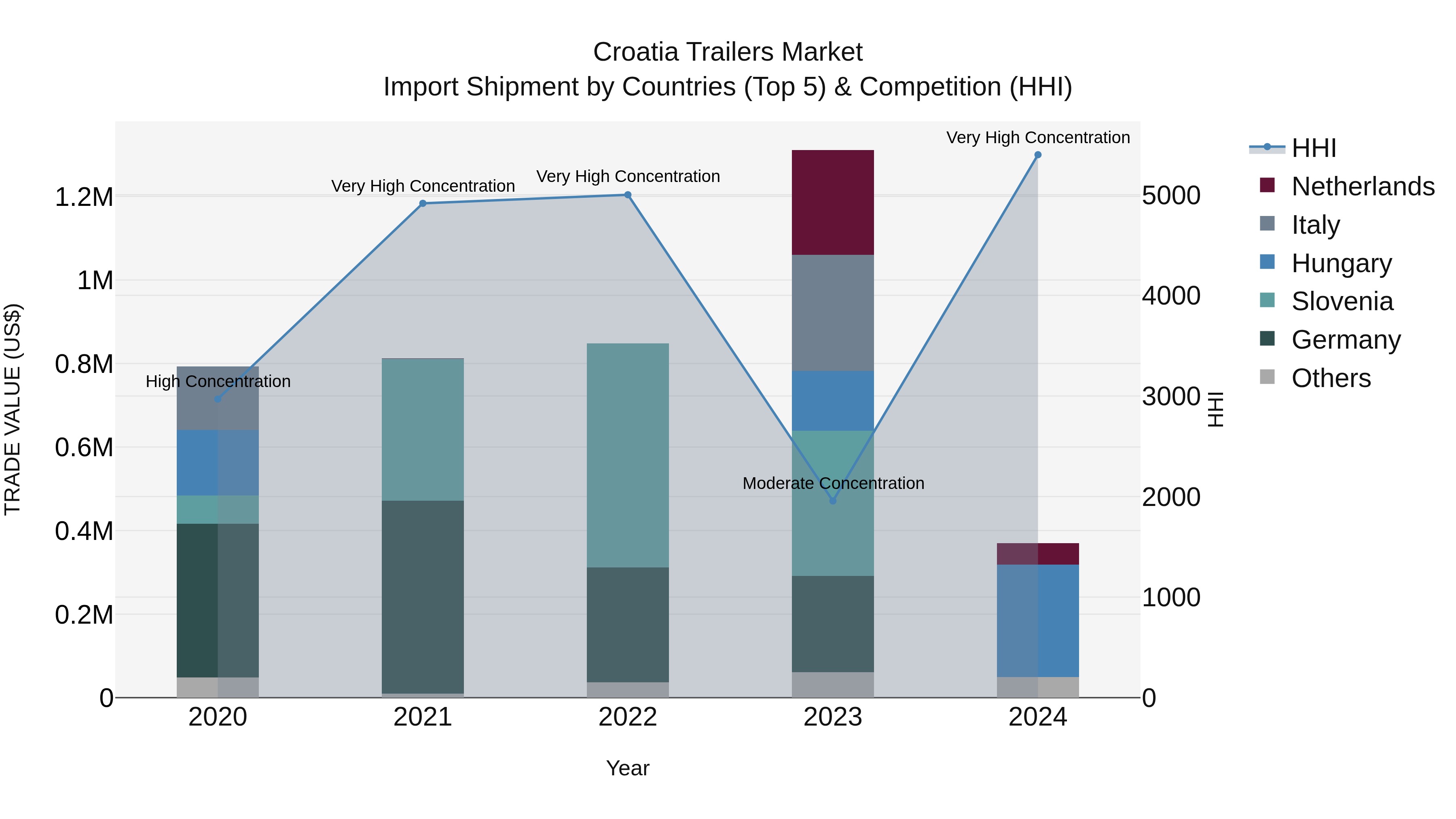 Croatia Trailers Market Top 5 Importing Countries and Market Competition (HHI) Analysis