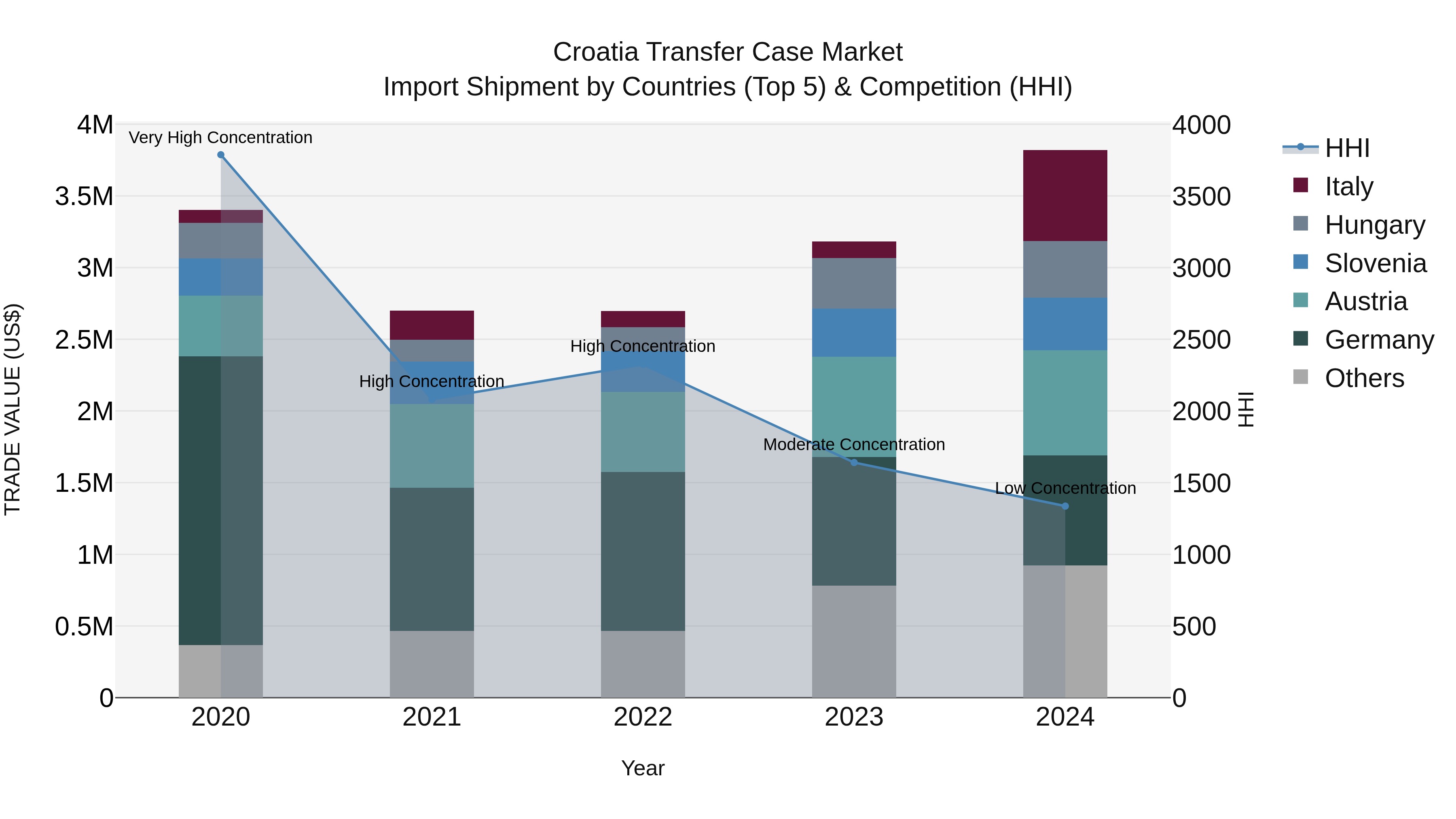 Croatia Transfer Case Market Top 5 Importing Countries and Market Competition (HHI) Analysis