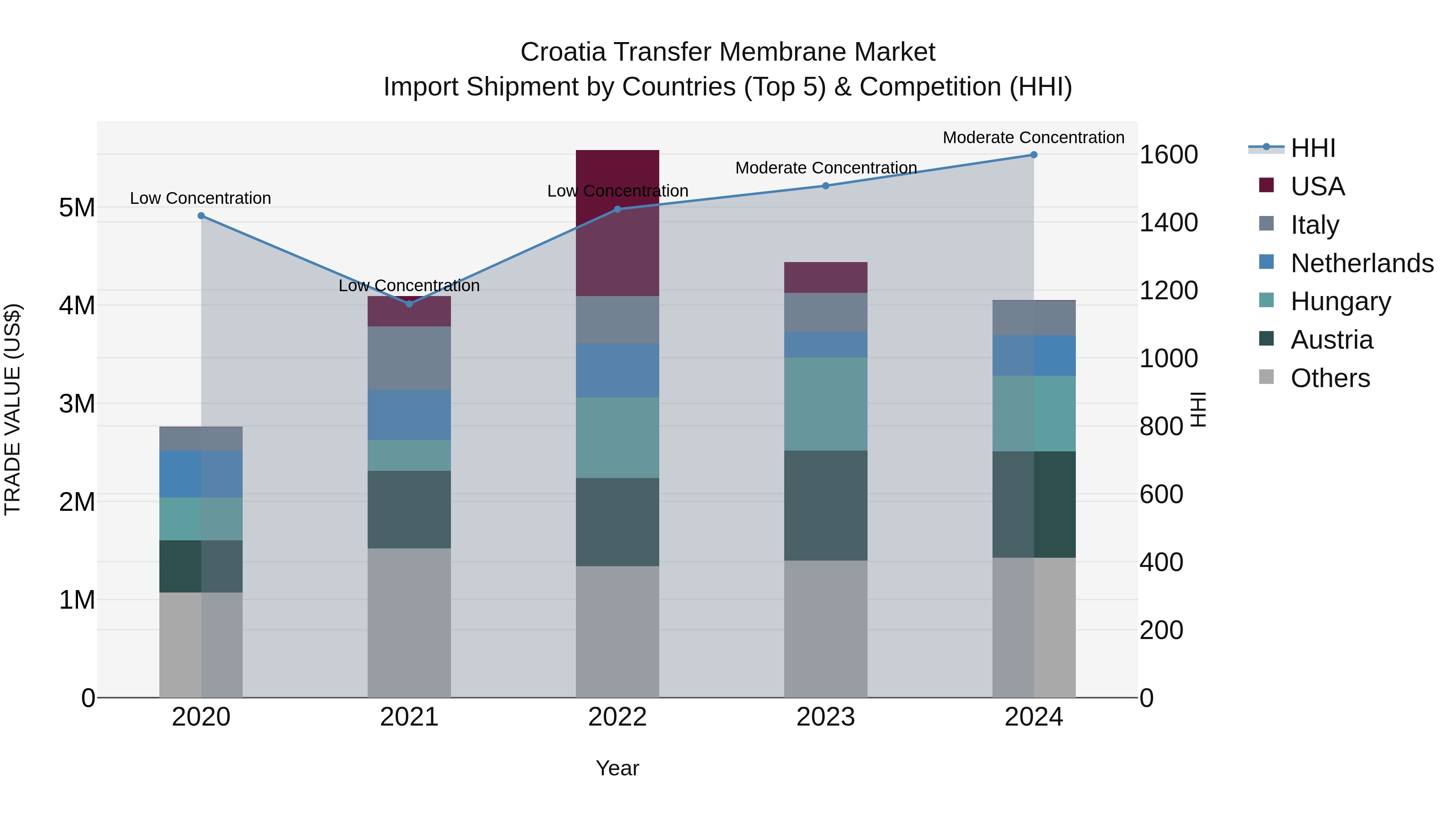 Croatia Transfer Membrane Market Top 5 Importing Countries and Market Competition (HHI) Analysis