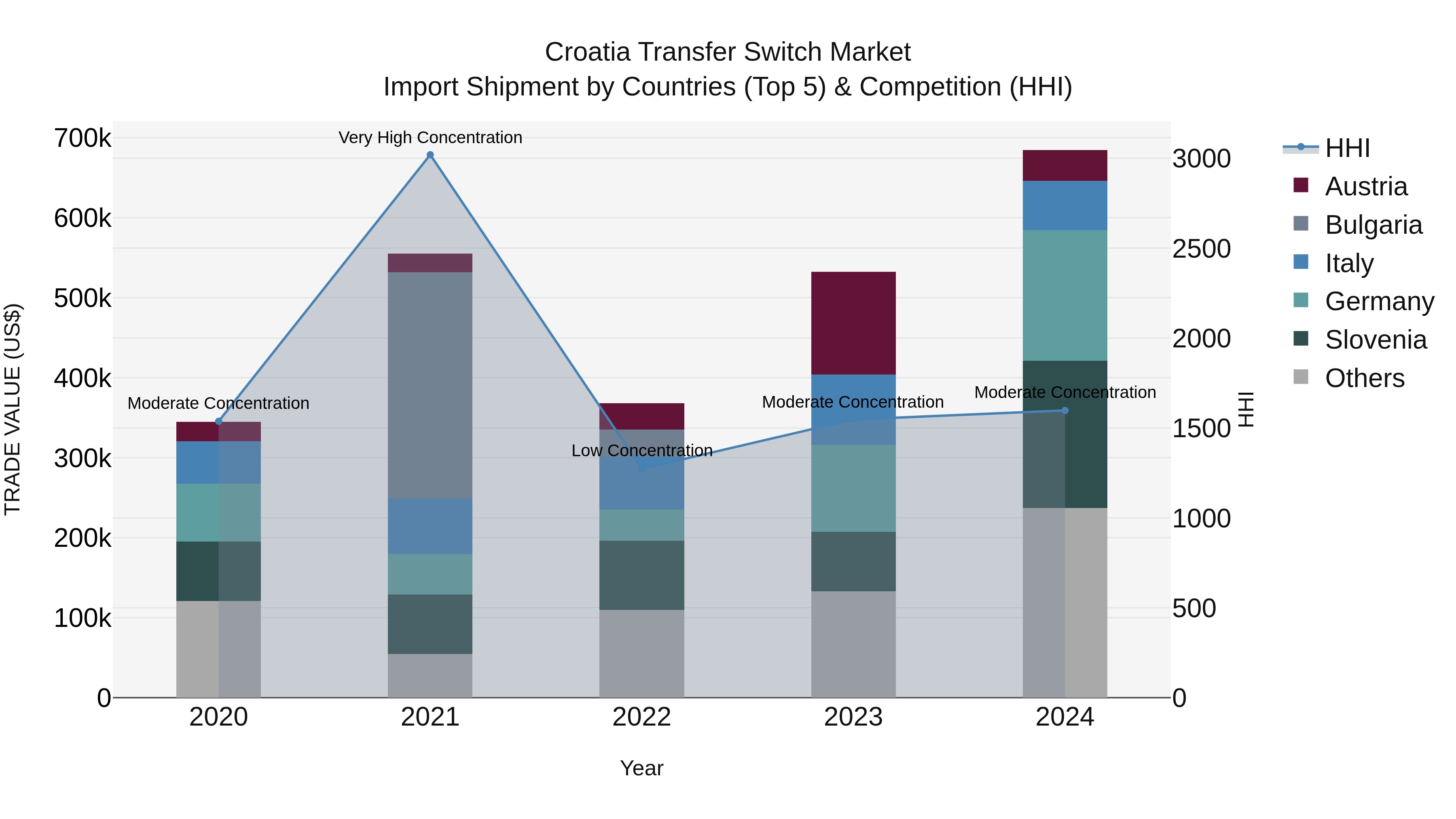 Croatia Transfer Switch Market Top 5 Importing Countries and Market Competition (HHI) Analysis